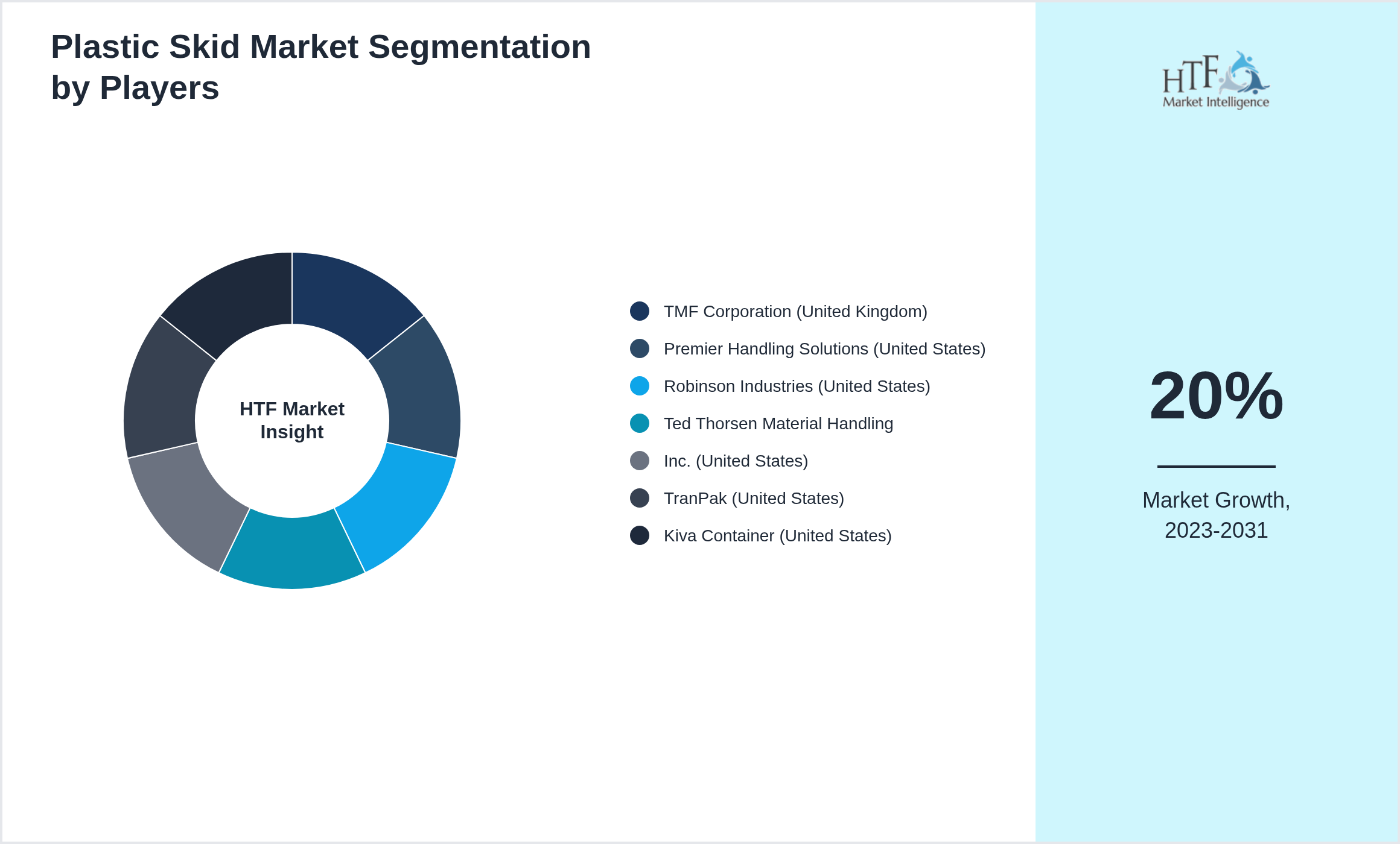 Plastic Skid Market Company analysis and in-depth profiling