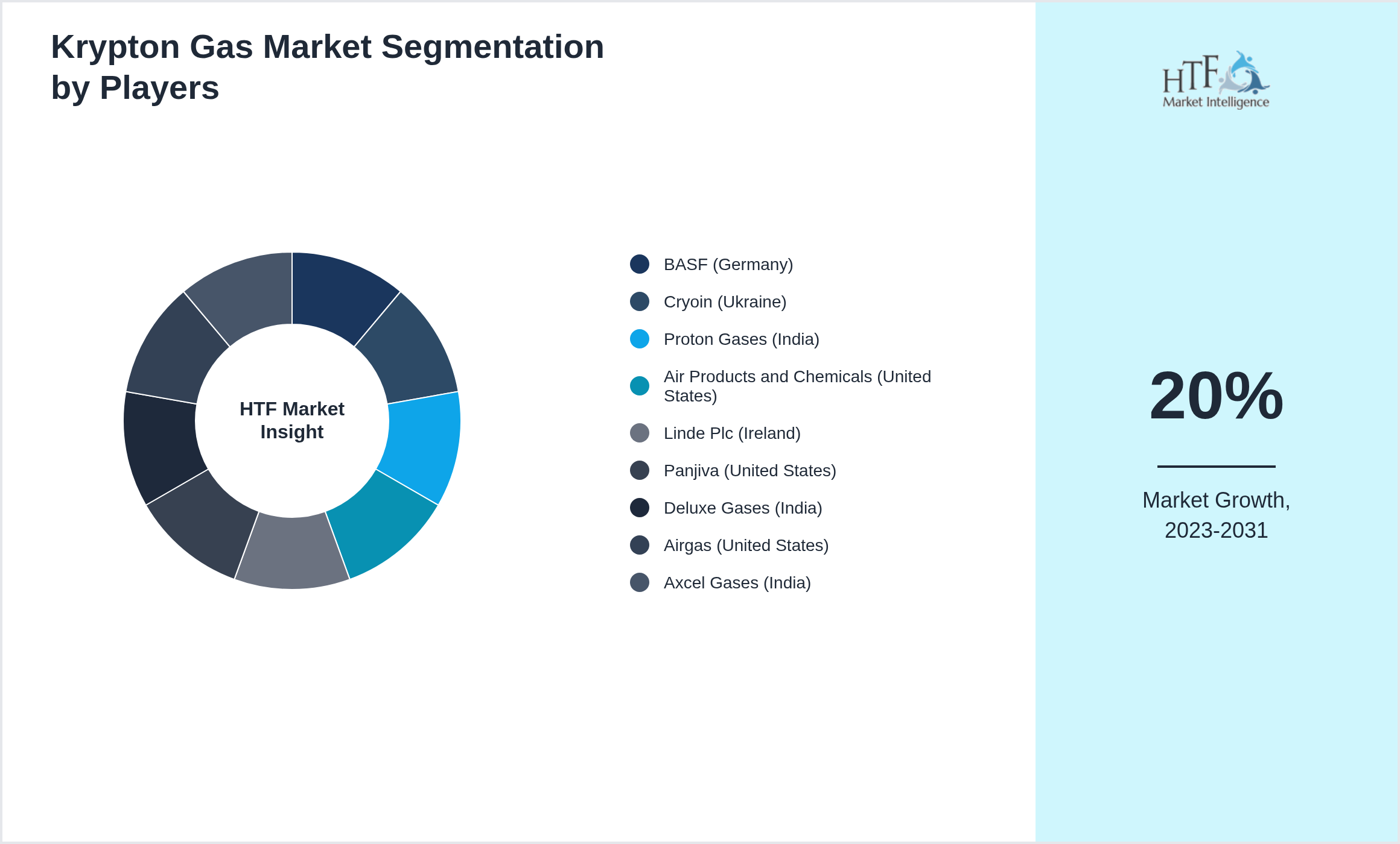 Krypton Gas Market share of BASF (Germany), Cryoin (Ukraine), Proton Gases (India), Air Products and Chemicals (United States), Linde Plc (Ireland), Panjiva (United States), Deluxe Gases (India), Airgas (United States), Axcel Gases (India)