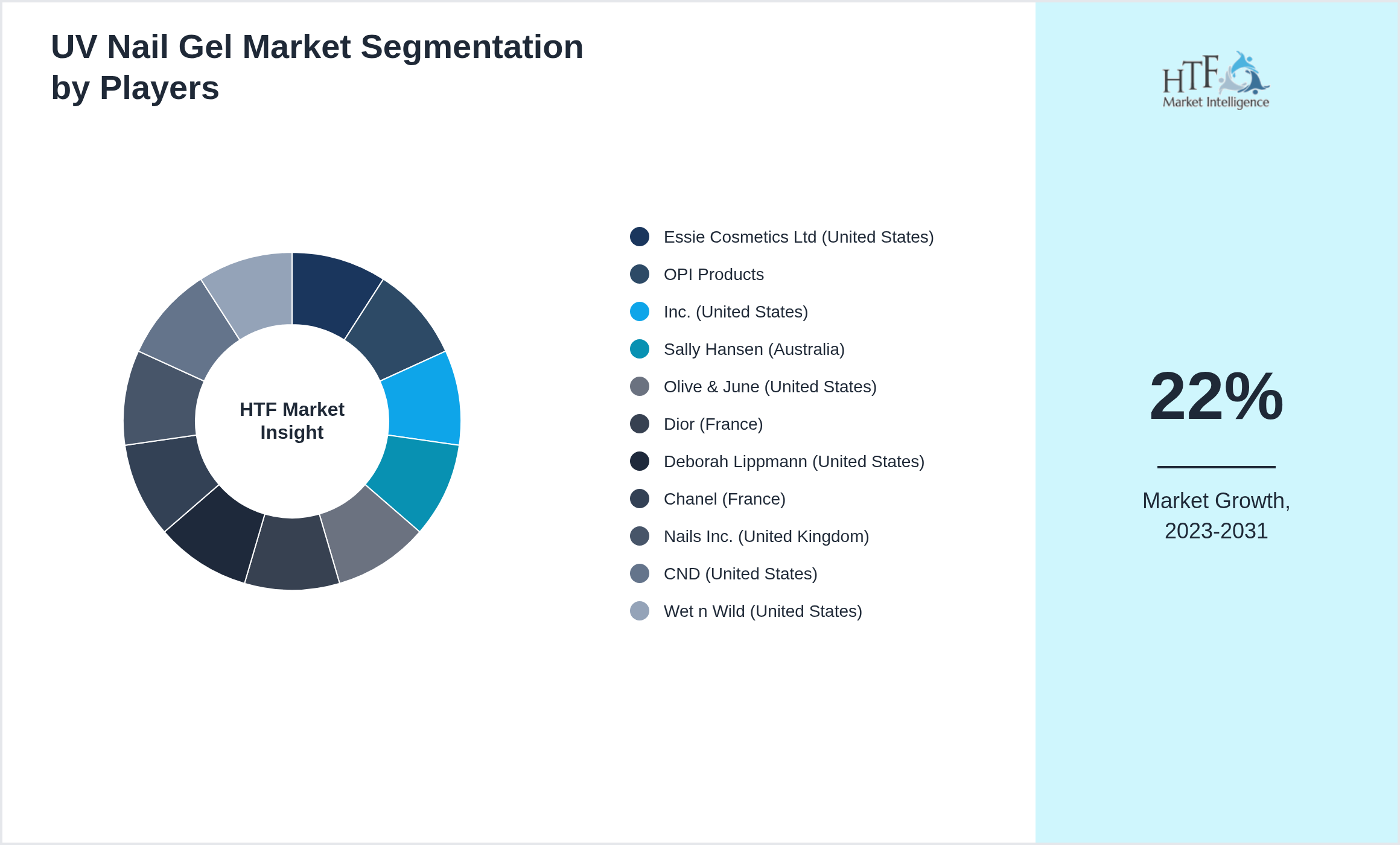 UV Nail Gel Market share by key players