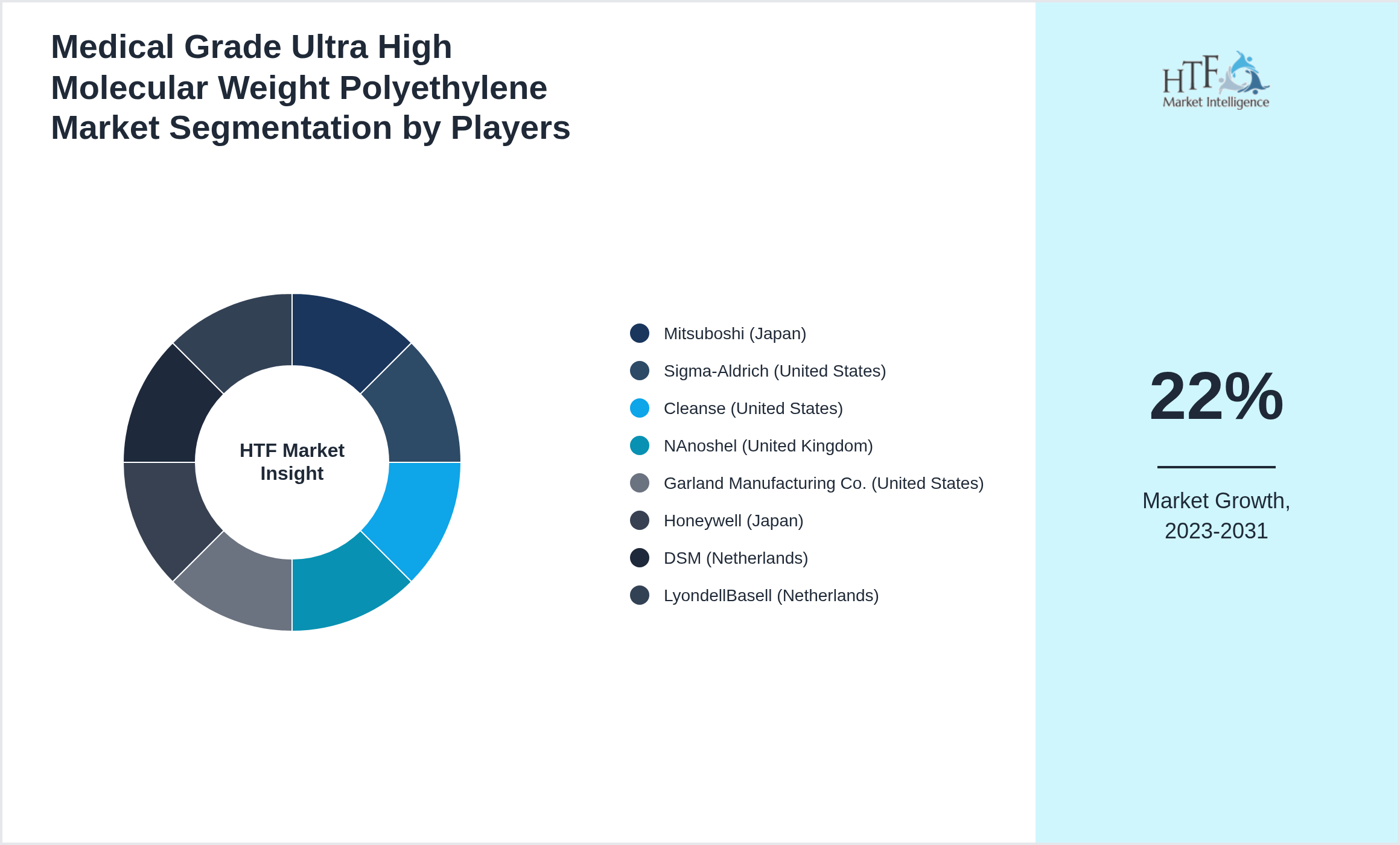 Medical Grade Ultra High Molecular Weight Polyethylene Market segment growth and share by companies