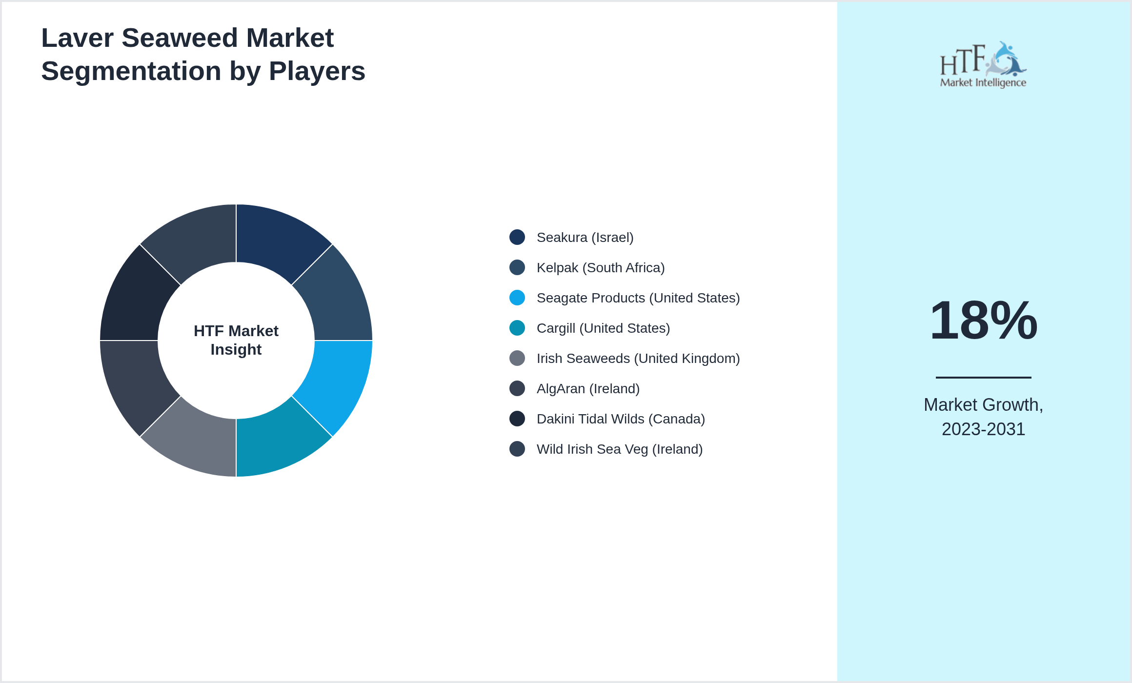 Laver Seaweed Market Company analysis and in-depth profiling