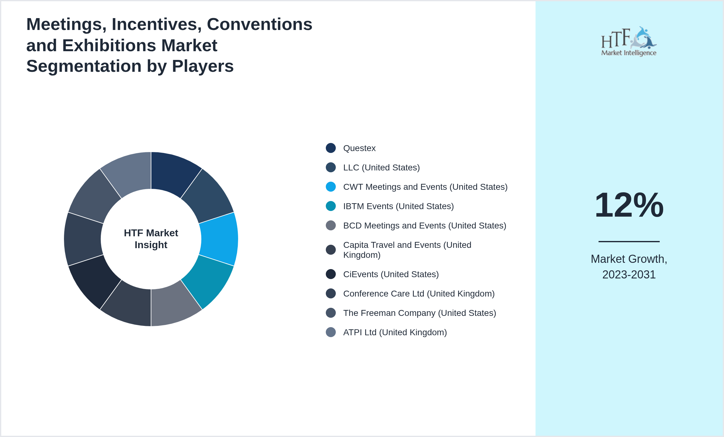 Meetings, Incentives, Conventions and Exhibitions Industry Key Players Growth Year on year