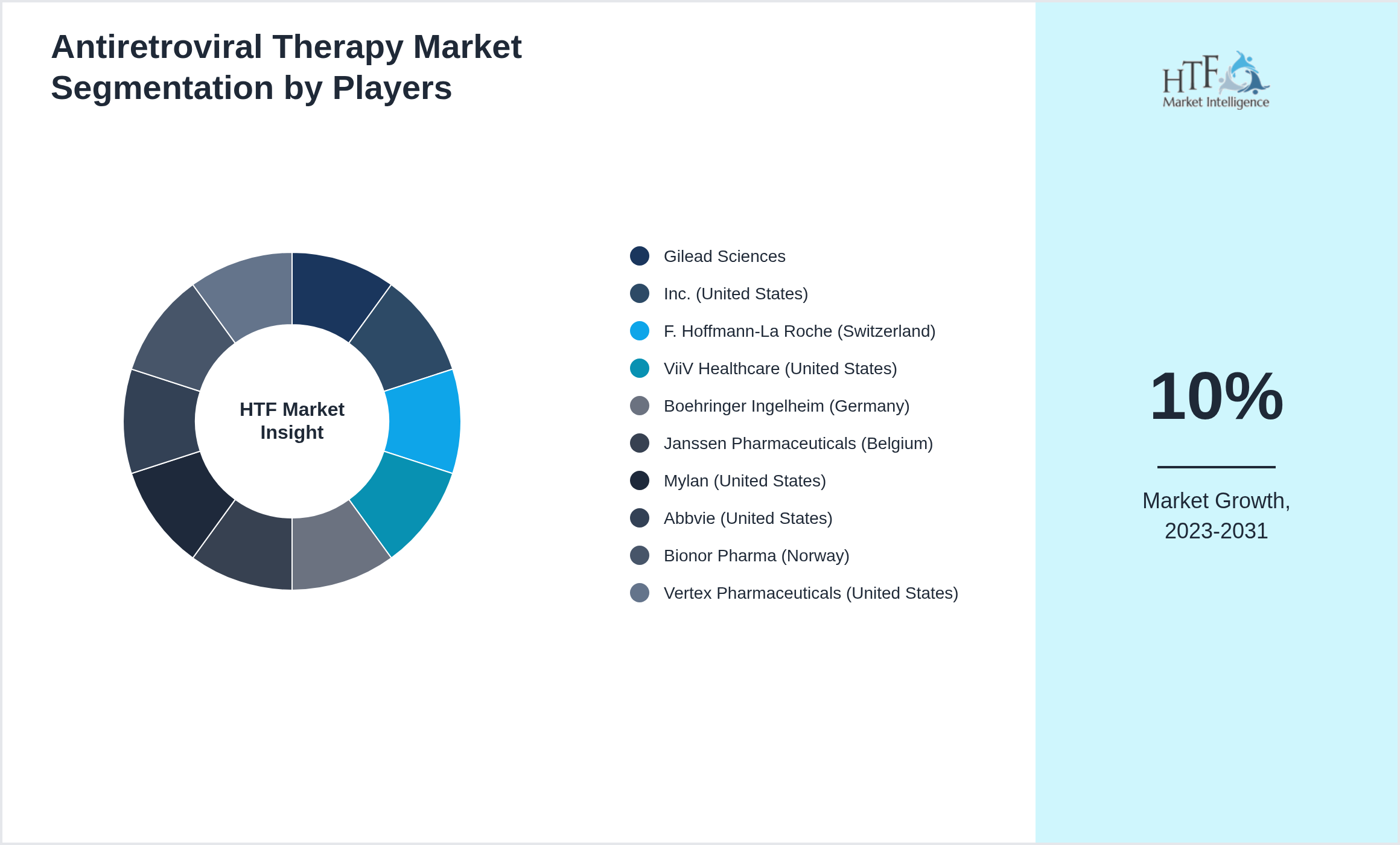 Antiretroviral Therapy Market Company analysis and in-depth profiling