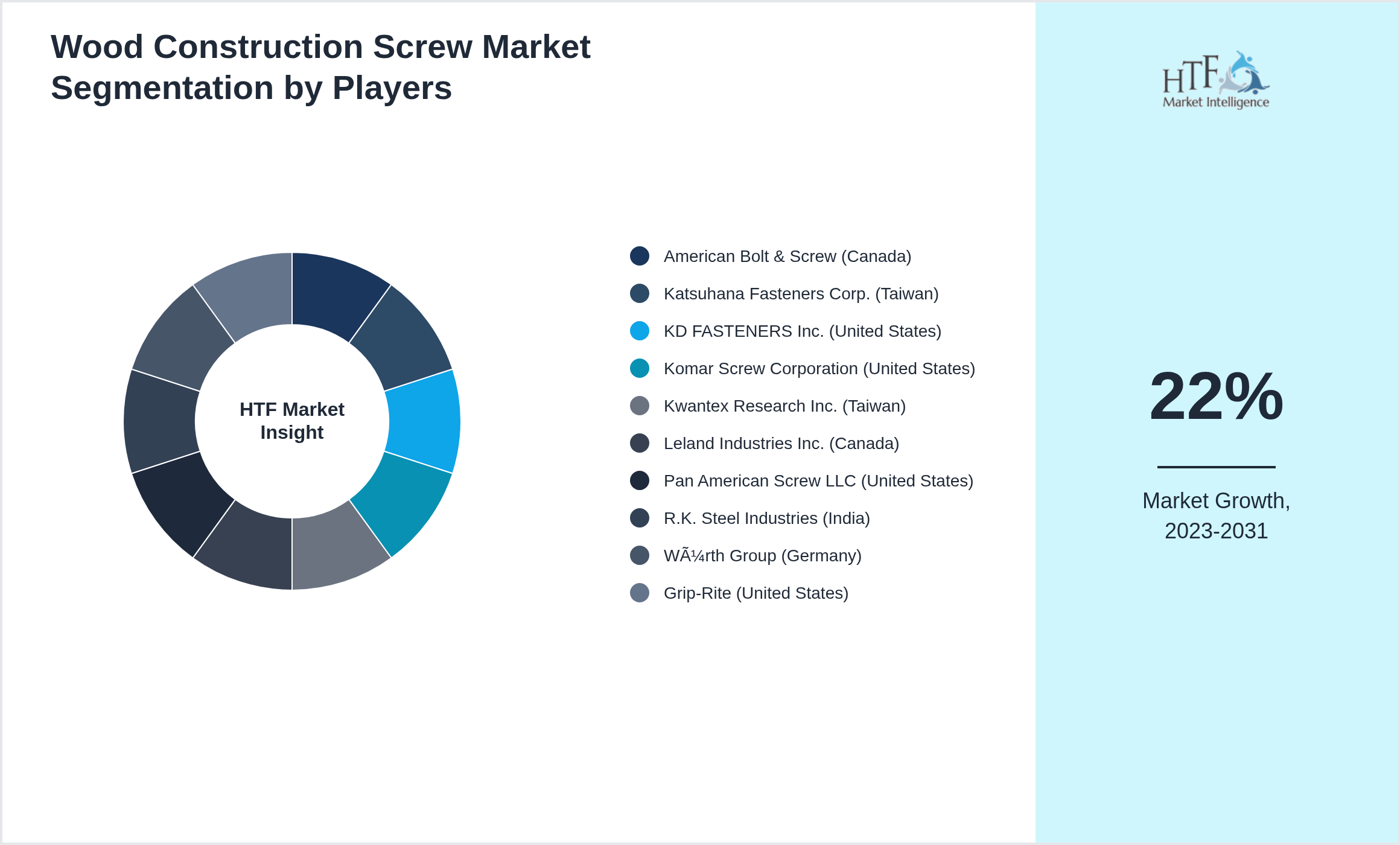 Wood Construction Screw Market analysis for American Bolt & Screw (Canada), Katsuhana Fasteners Corp. (Taiwan), KD FASTENERS Inc. (United States), Komar Screw Corporation (United States), Kwantex Research Inc. (Taiwan), Leland Industries Inc. (Canada), Pan American Screw LLC (United States), R.K. Steel Industries (India), Würth Group (Germany), Grip-Rite (United States)