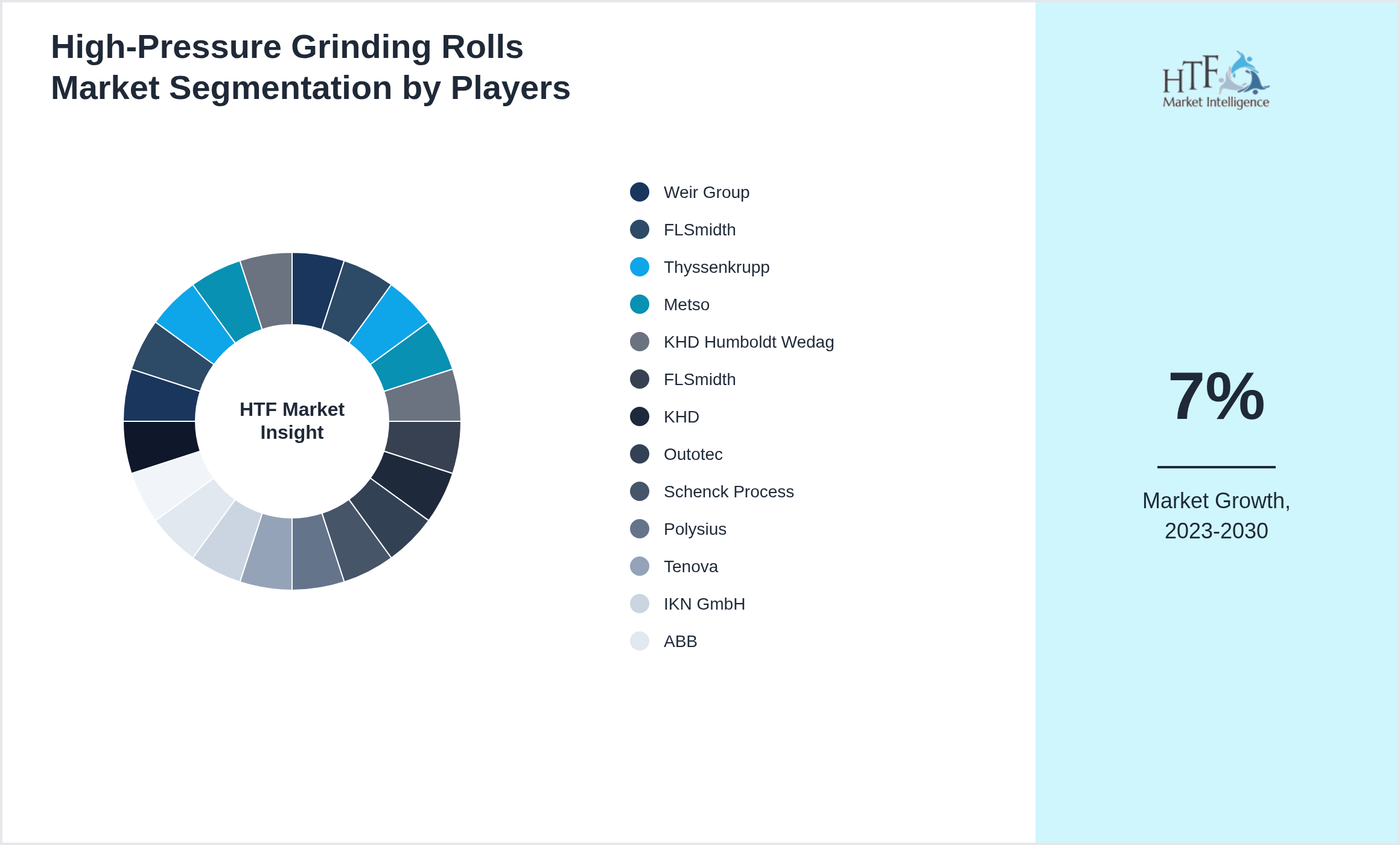 High-Pressure Grinding Rolls Market Competition Landscape by Weir Group, FLSmidth, Thyssenkrupp, Metso, KHD Humboldt Wedag, FLSmidth, KHD, Outotec, Schenck Process, Polysius, Tenova, IKN GmbH, ABB, Multotec, TAKRAF, CDE Global, SANDVIK, FL Smidth, Redpath Mining, Komatsu