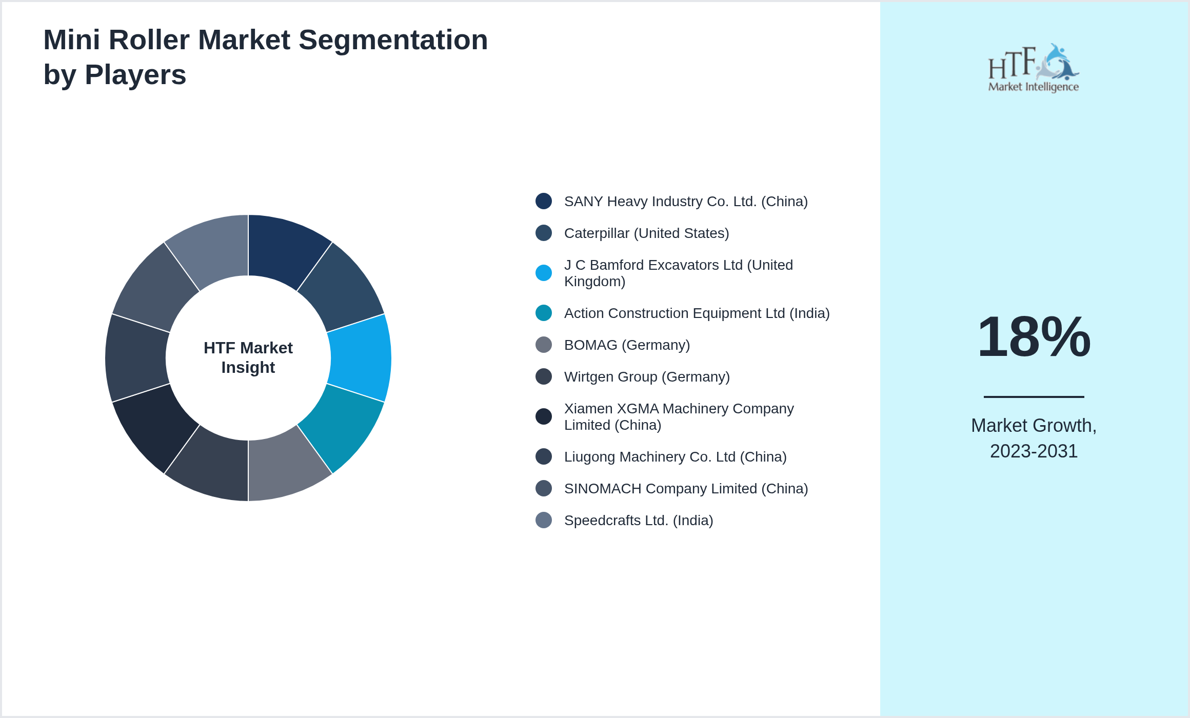 Mini Roller Market share of SANY Heavy Industry Co. Ltd. (China), Caterpillar (United States), J C Bamford Excavators Ltd (United Kingdom), Action Construction Equipment Ltd (India), BOMAG (Germany), Wirtgen Group (Germany), Xiamen XGMA Machinery Company Limited (China), Liugong Machinery Co. Ltd (China), SINOMACH Company Limited (China), Speedcrafts Ltd. (India)