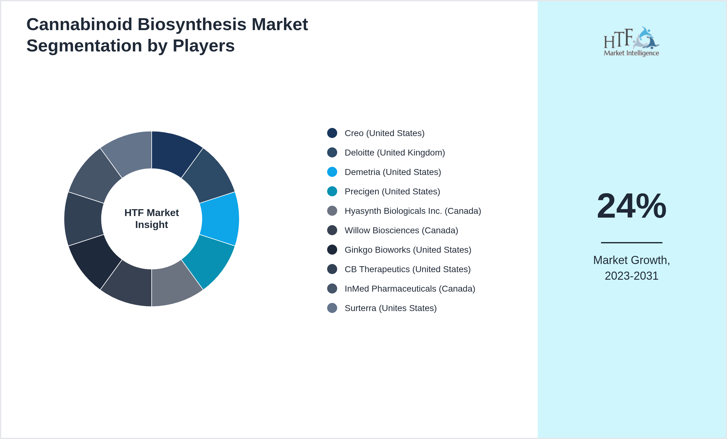 Cannabinoid Biosynthesis Market Company analysis and in-depth profiling