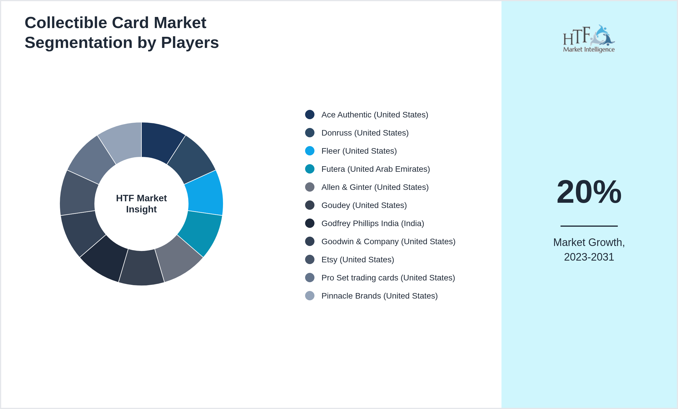 Collectible Card Market Company analysis and in-depth profiling