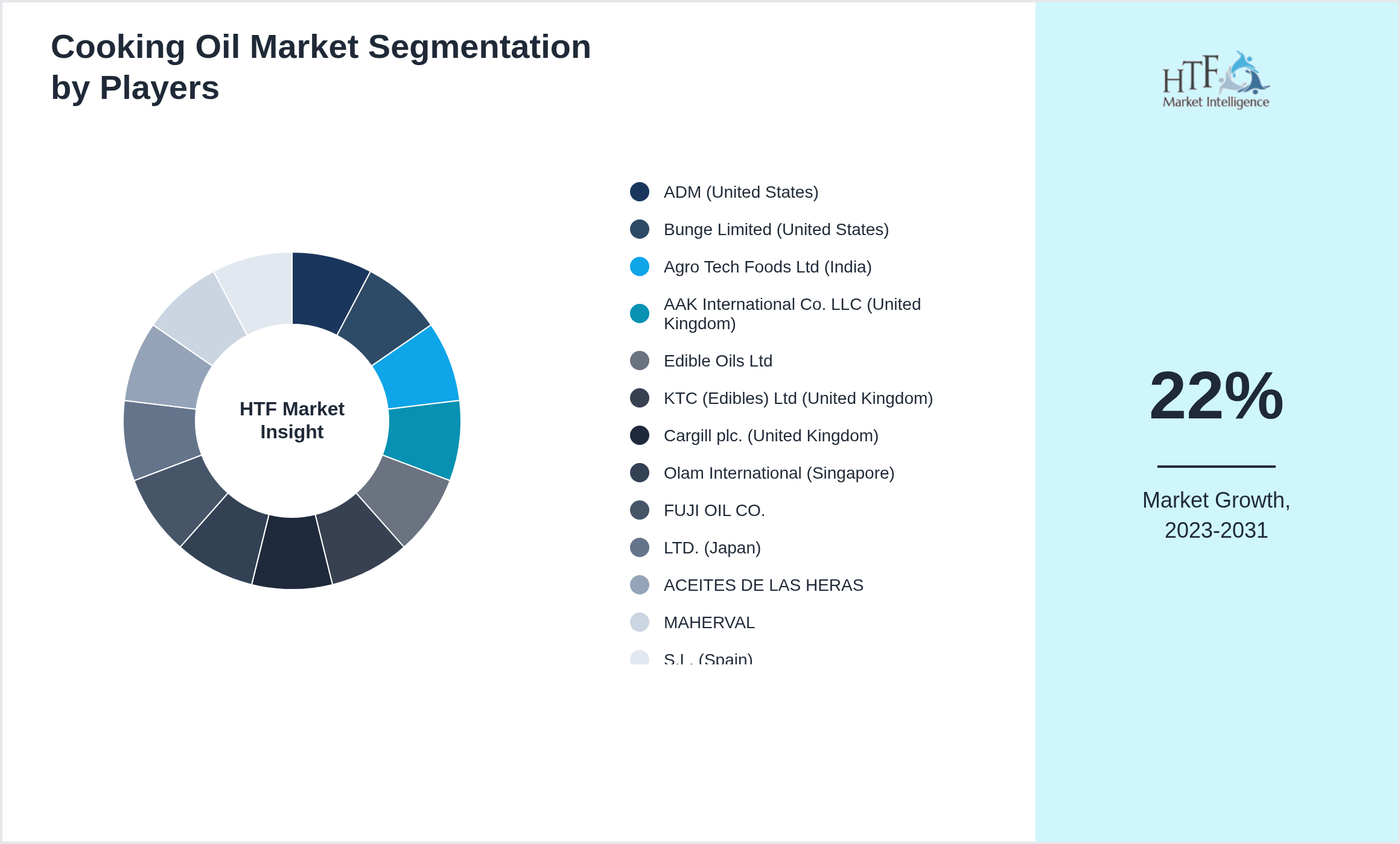 Cooking Oil Market segment growth and share by companies