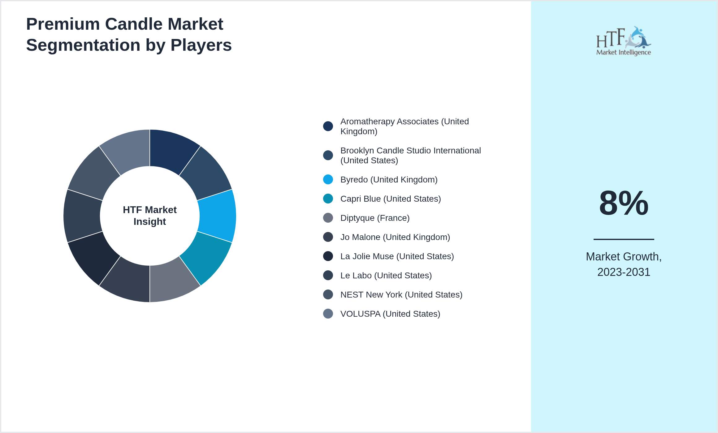 Premium Candle Market share of Aromatherapy Associates (United Kingdom), Brooklyn Candle Studio International (United States), Byredo (United Kingdom), Capri Blue (United States), Diptyque (France), Jo Malone (United Kingdom), La Jolie Muse (United States), Le Labo (United States), NEST New York (United States), VOLUSPA (United States)