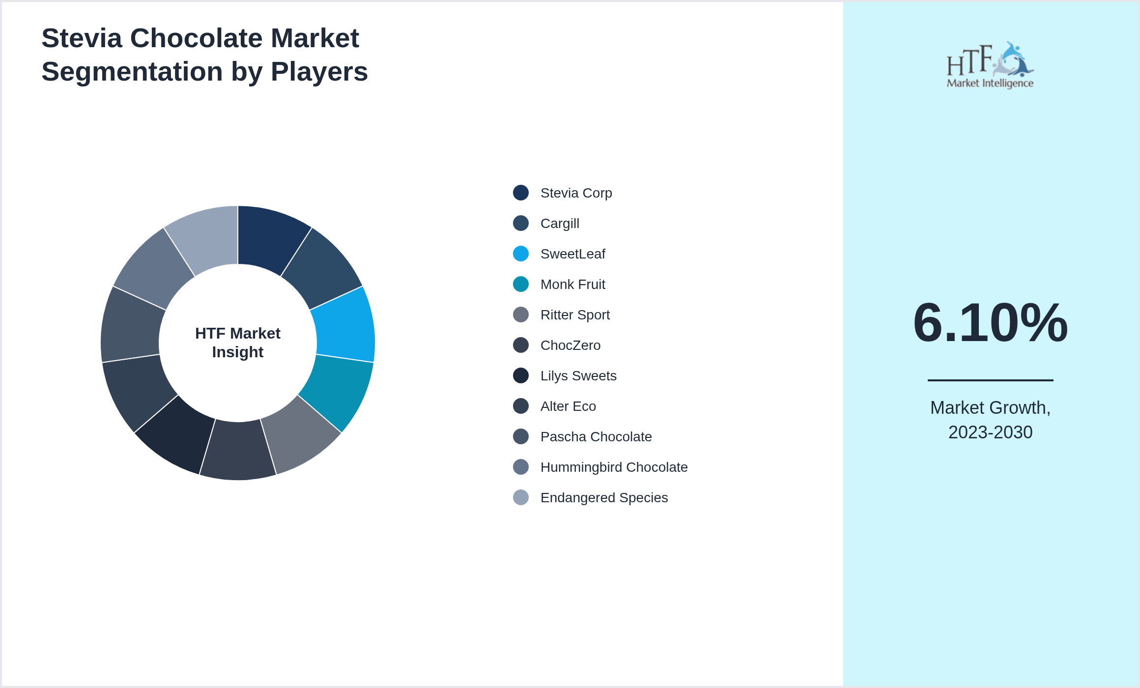 Stevia Chocolate Market analysis for Stevia Corp, Cargill, SweetLeaf, Monk Fruit, Ritter Sport, ChocZero, Lilys Sweets, Alter Eco, Pascha Chocolate, Hummingbird Chocolate, Endangered Species