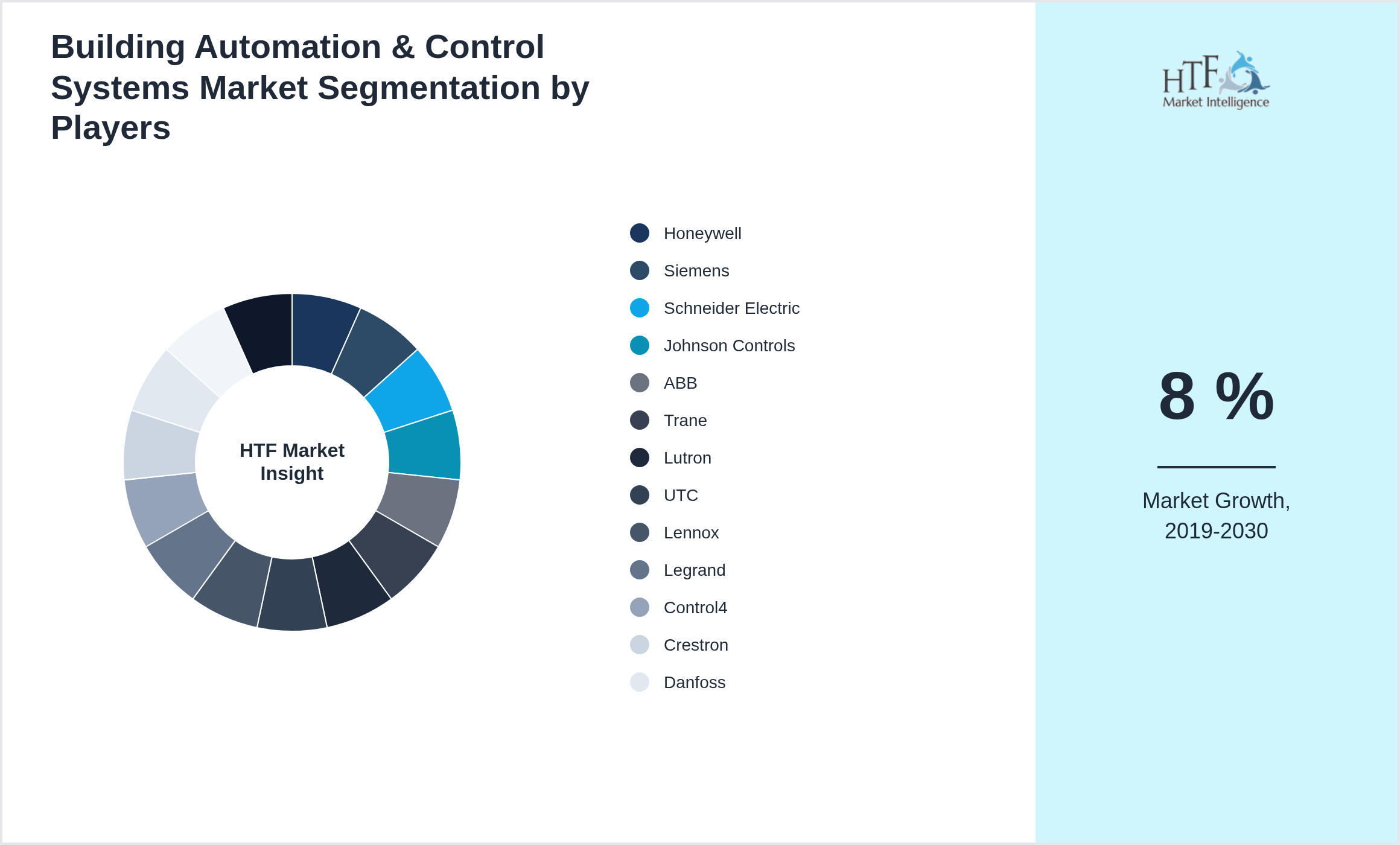 Building Automation & Control Systems Market segment growth and share by companies