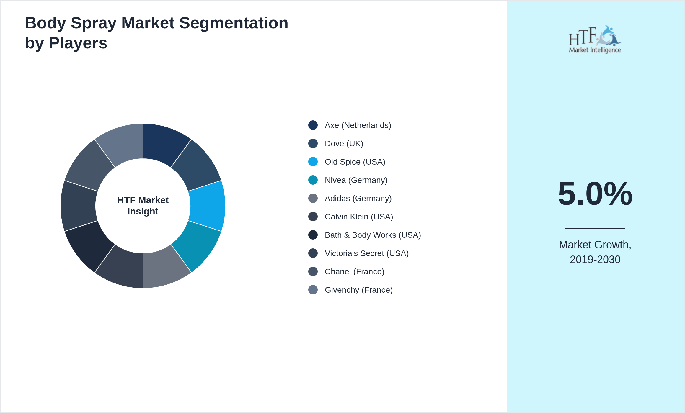 Body Spray Market share of Axe (Netherlands), Dove (UK), Old Spice (USA), Nivea (Germany), Adidas (Germany), Calvin Klein (USA), Bath & Body Works (USA), Victoria's Secret (USA), Chanel (France), Givenchy (France)