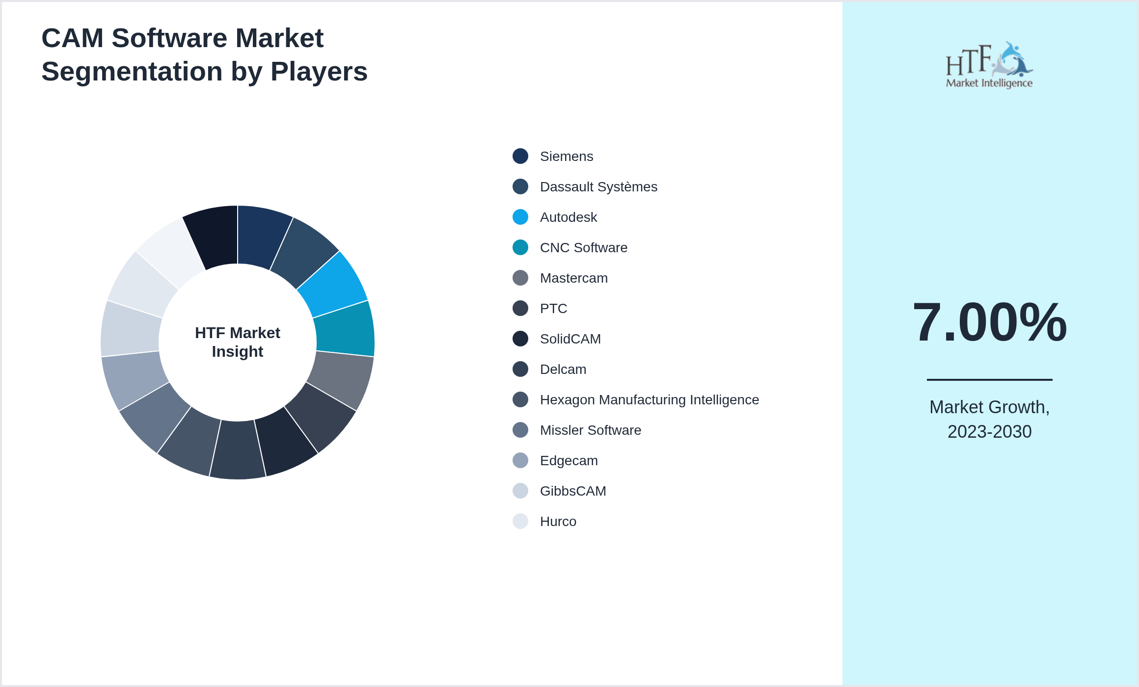CAM Software Competition Analysis of Siemens, Dassault Systèmes, Autodesk, CNC Software, Mastercam, PTC, SolidCAM, Delcam, Hexagon Manufacturing Intelligence, Missler Software, Edgecam, GibbsCAM, Hurco, BobCAD-CAM, Vero Software