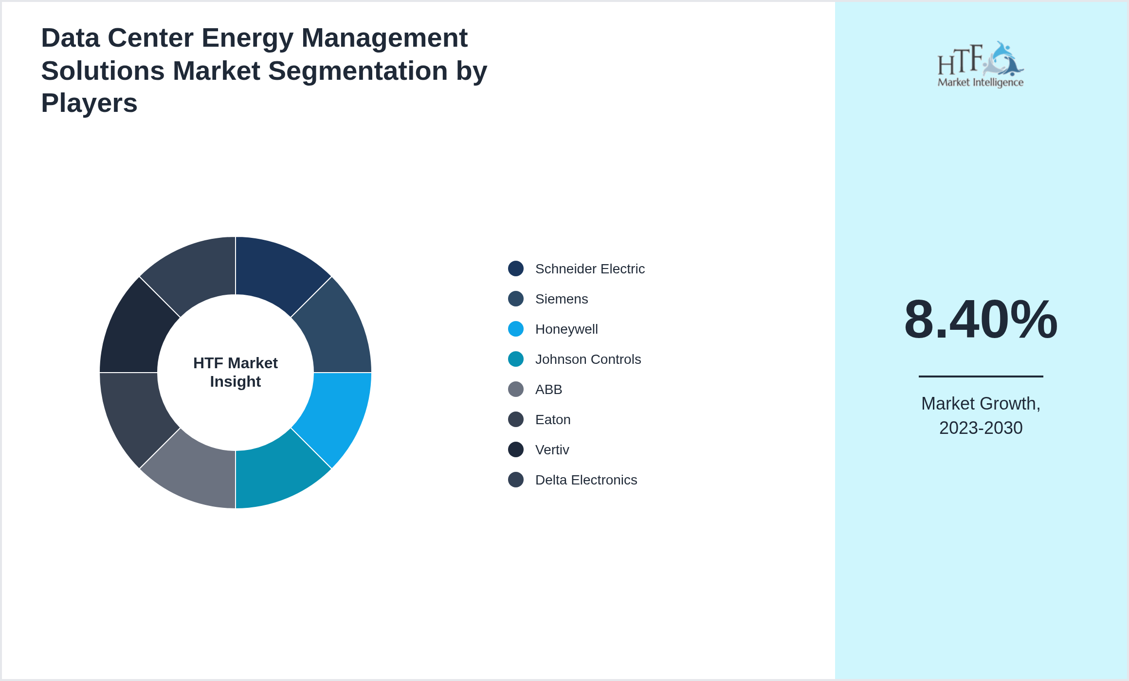 Data Center Energy Management Solutions Competition Analysis of Schneider Electric, Siemens, Honeywell, Johnson Controls, ABB, Eaton, Vertiv, Delta Electronics
