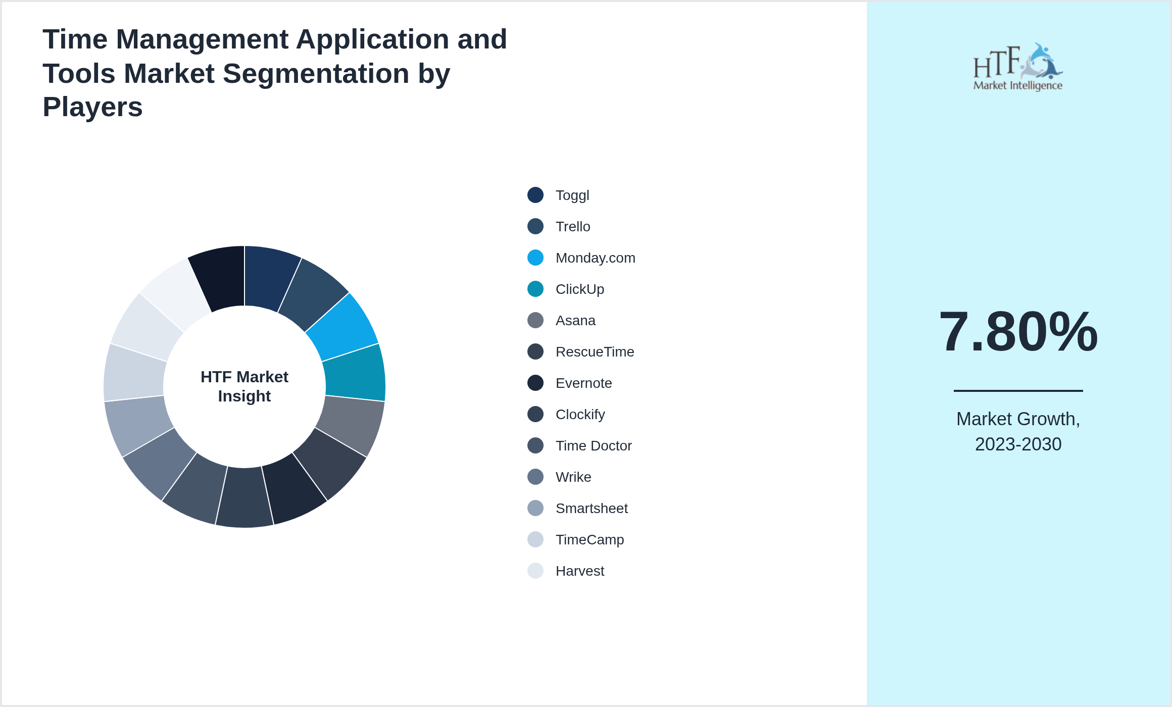 Time Management Application and Tools Market analysis for Toggl, Trello, Monday.com, ClickUp, Asana, RescueTime, Evernote, Clockify, Time Doctor, Wrike, Smartsheet, TimeCamp, Harvest, RescueTime, Focus Booster