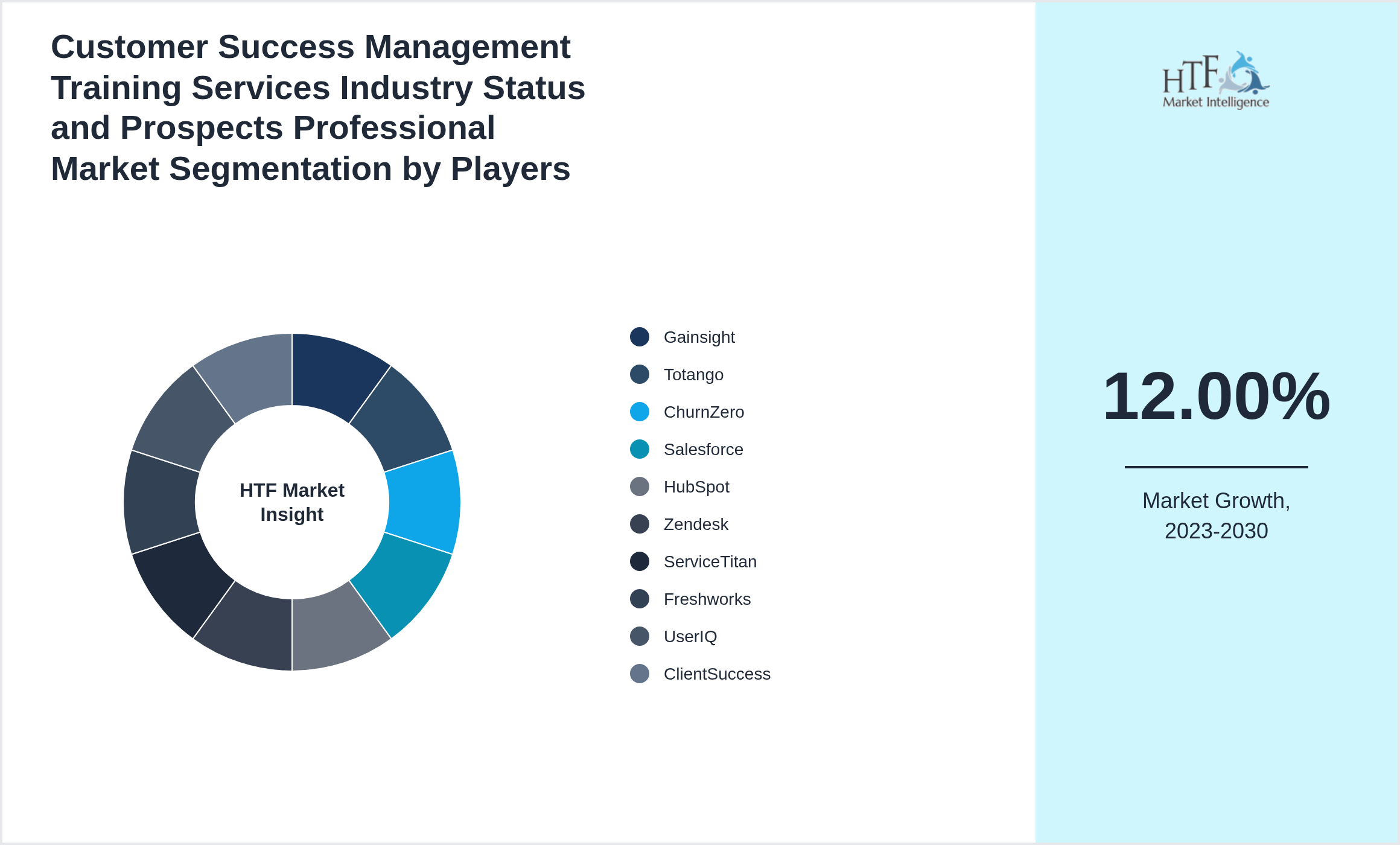 Customer Success Management Training Services Industry Status and Prospects Professional Market share by key players
