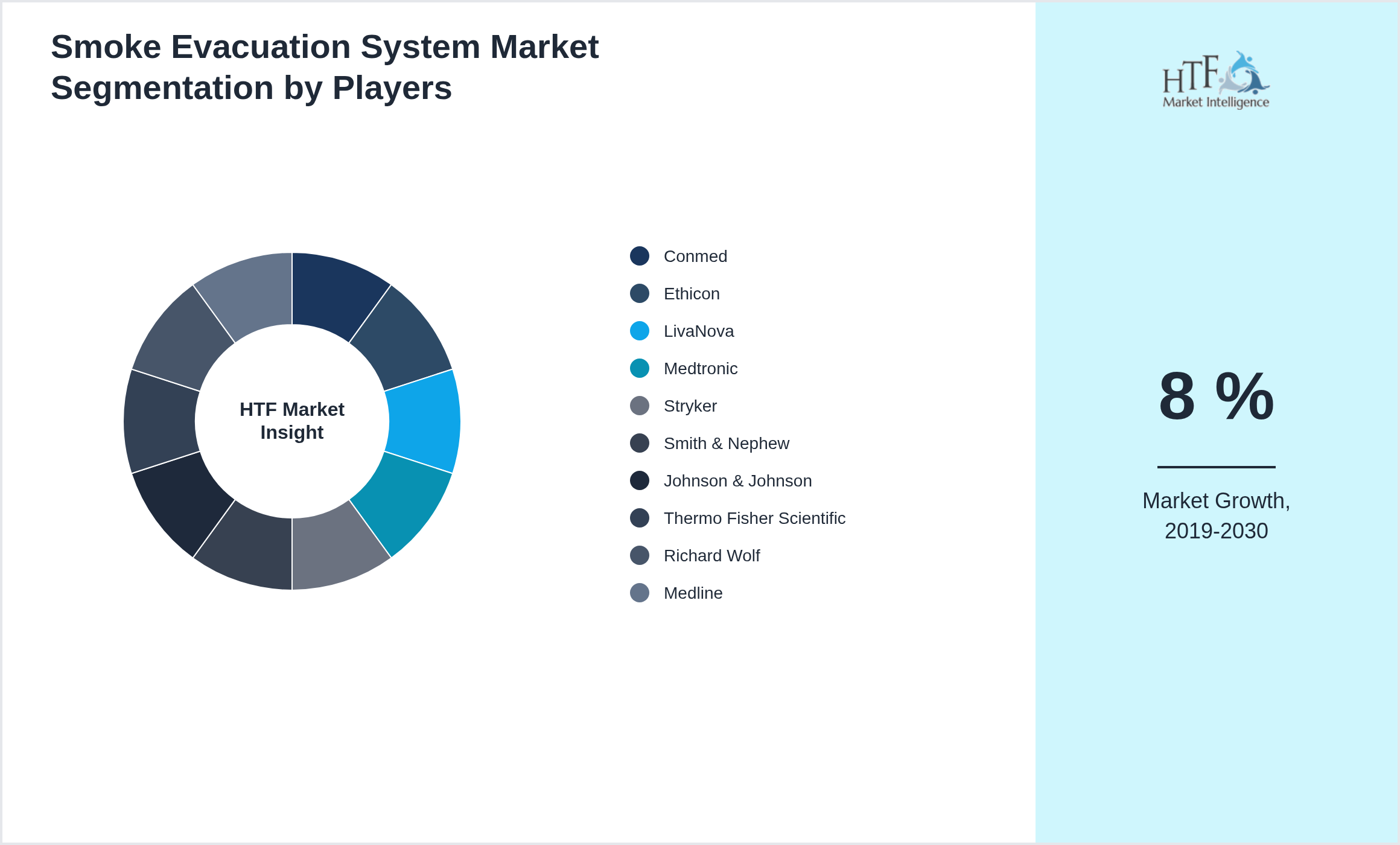 Smoke Evacuation System Market Competition Landscape by Conmed, Ethicon, LivaNova, Medtronic, Stryker, Smith & Nephew, Johnson & Johnson, Thermo Fisher Scientific, Richard Wolf, Medline