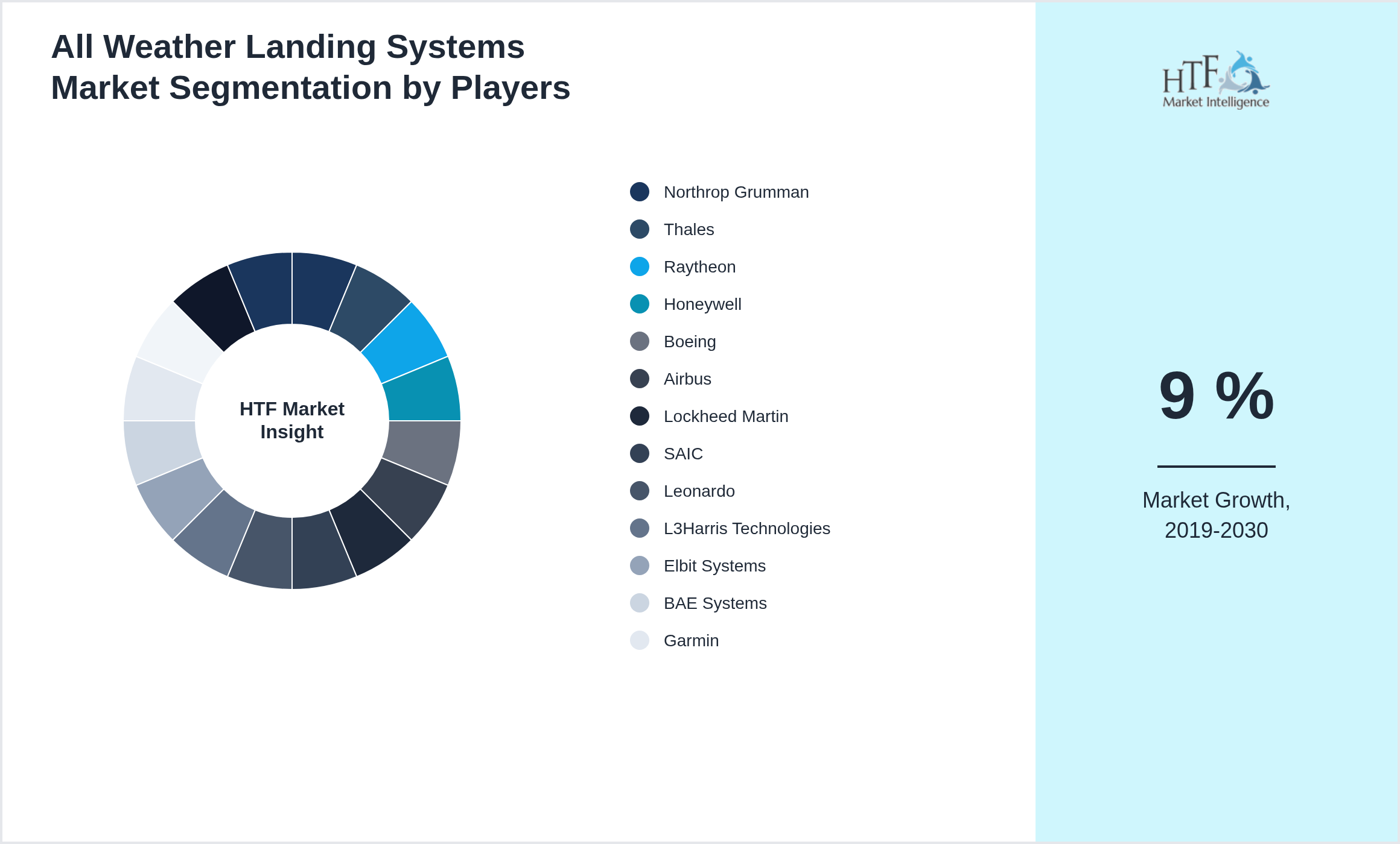 All Weather Landing Systems Market segment growth and share by companies