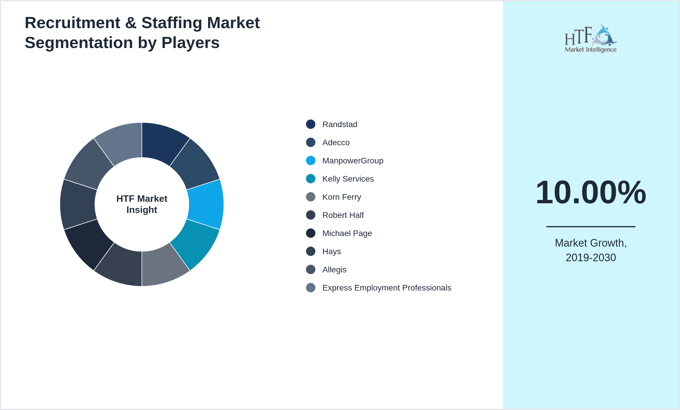 Recruitment & Staffing Market revenue share by leading and emerging players