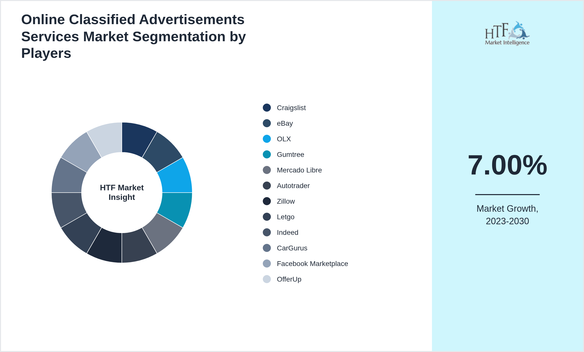 Online Classified Advertisements Services Market revenue share by leading and emerging players