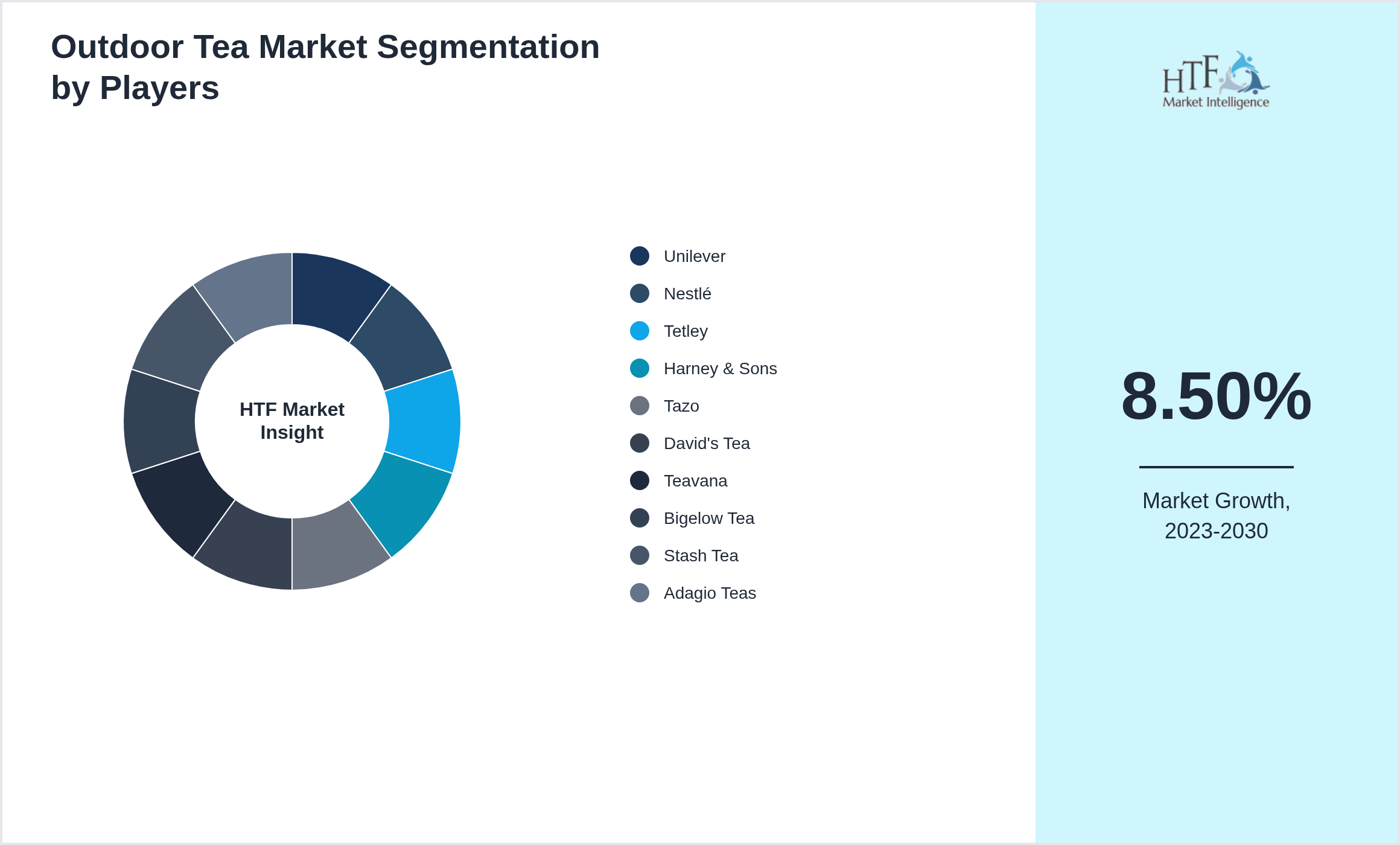 Outdoor Tea Market Company analysis and in-depth profiling