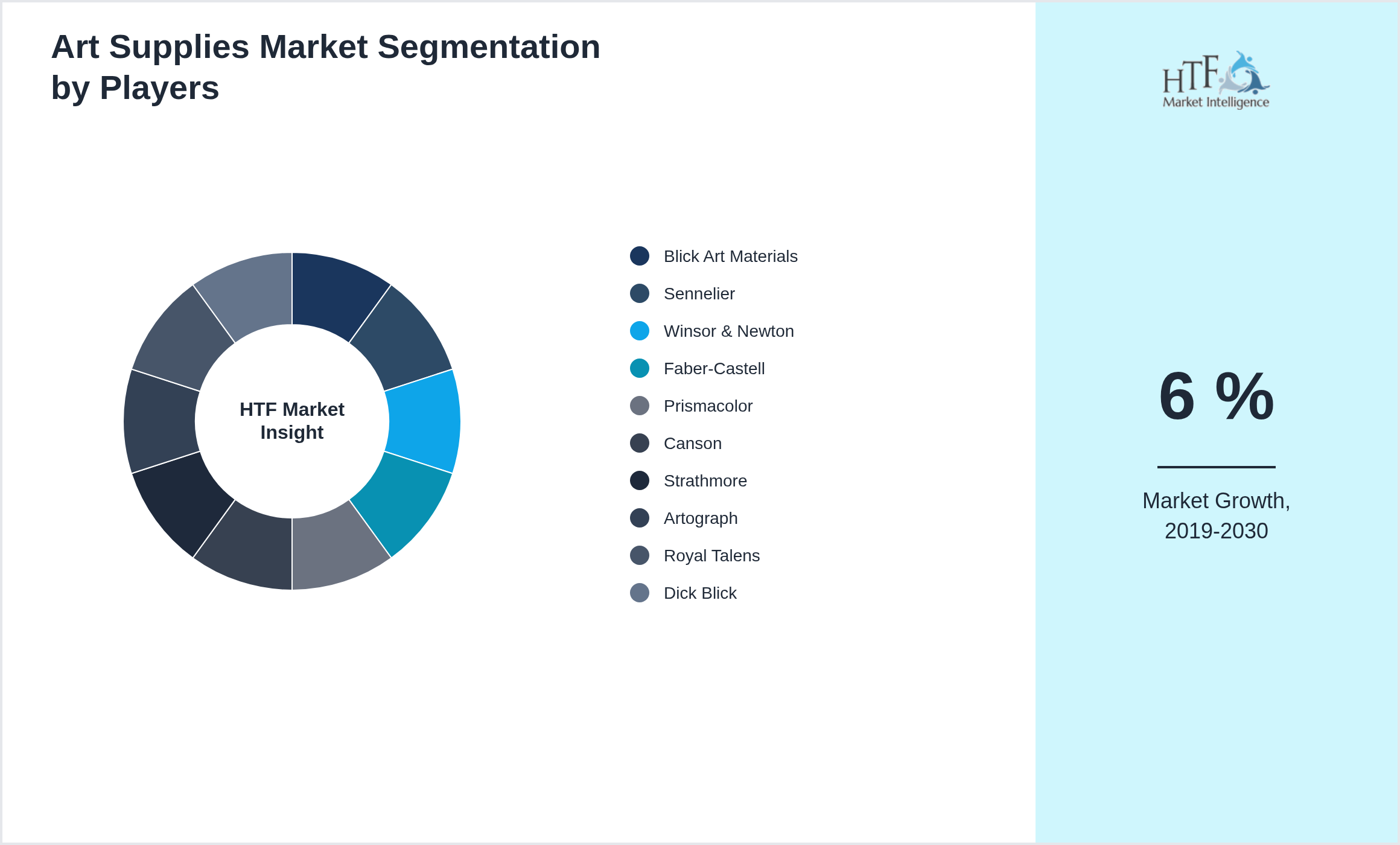 Art Supplies Market revenue share by leading and emerging players