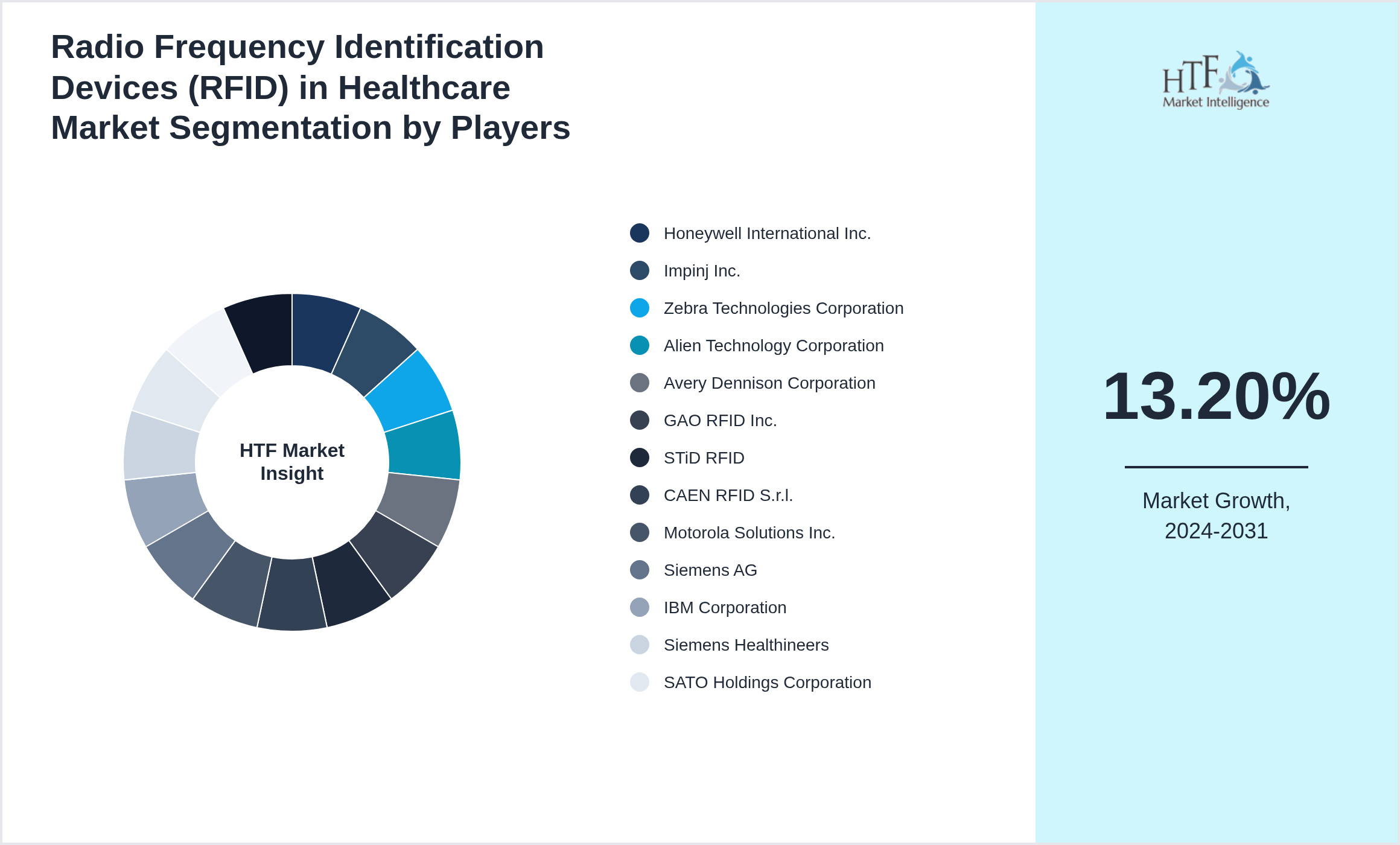 Radio Frequency Identification Devices (RFID) in Healthcare Market segment growth and share by companies