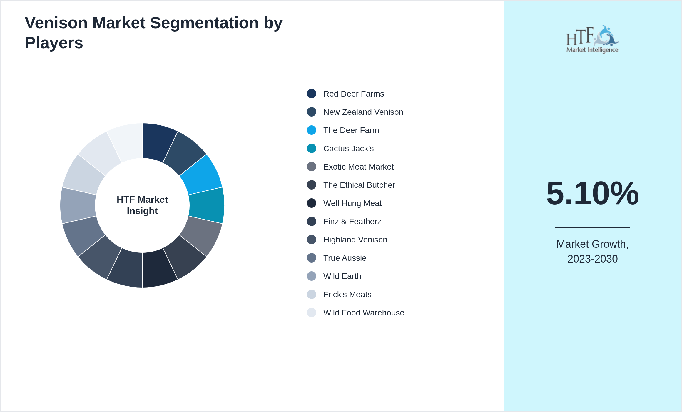 Venison Market analysis for Red Deer Farms, New Zealand Venison, The Deer Farm, Cactus Jack's, Exotic Meat Market, The Ethical Butcher, Well Hung Meat, Finz & Featherz, Highland Venison, True Aussie, Wild Earth, Frick's Meats, Wild Food Warehouse, The Venison Company
