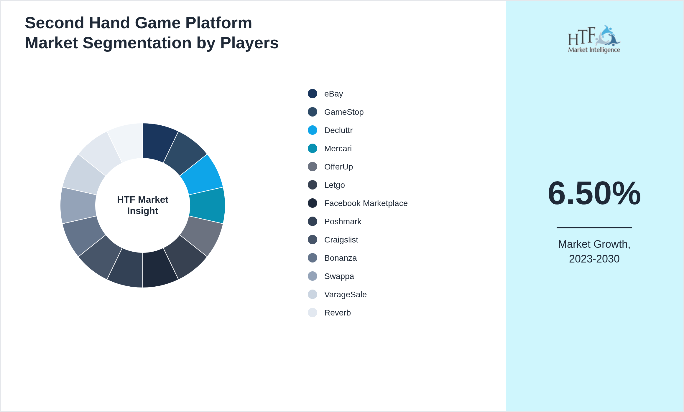Second Hand Game Platform Market share by key players
