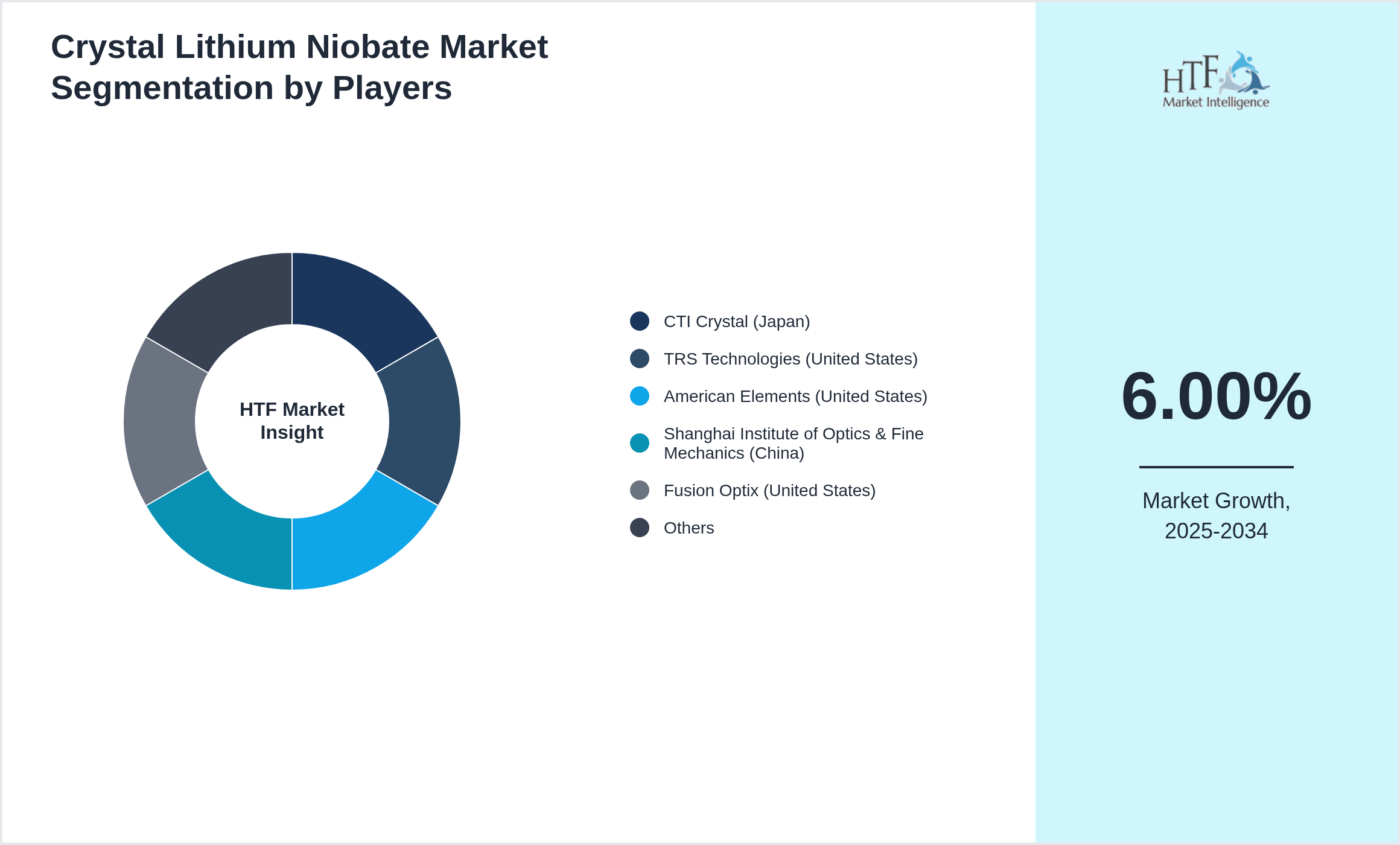 Crystal Lithium Niobate Market Company analysis and in-depth profiling