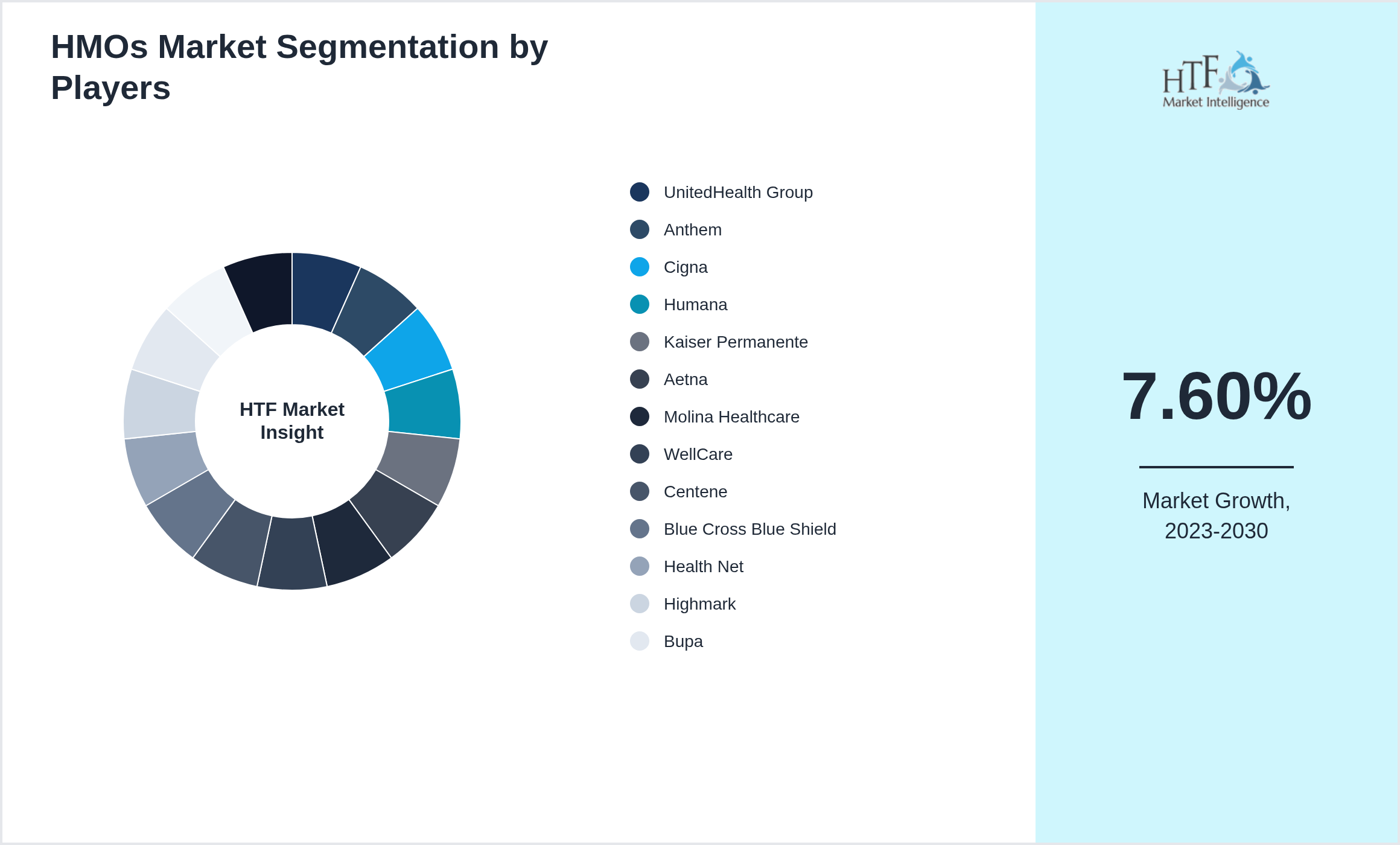 HMOs Market share of UnitedHealth Group, Anthem, Cigna, Humana, Kaiser Permanente, Aetna, Molina Healthcare, WellCare, Centene, Blue Cross Blue Shield, Health Net, Highmark, Bupa, CareFirst, Tricare