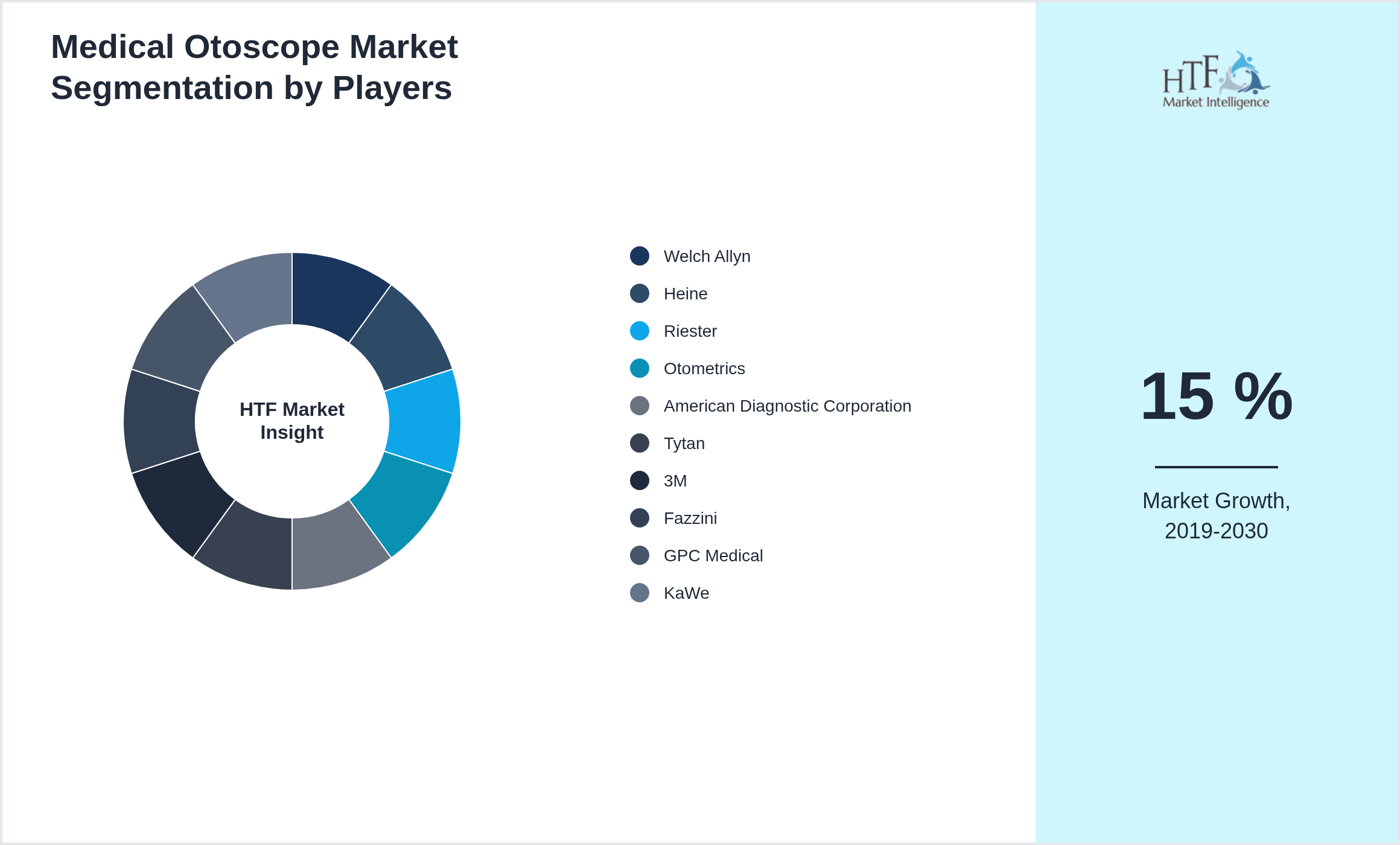 Medical Otoscope Market share by key players