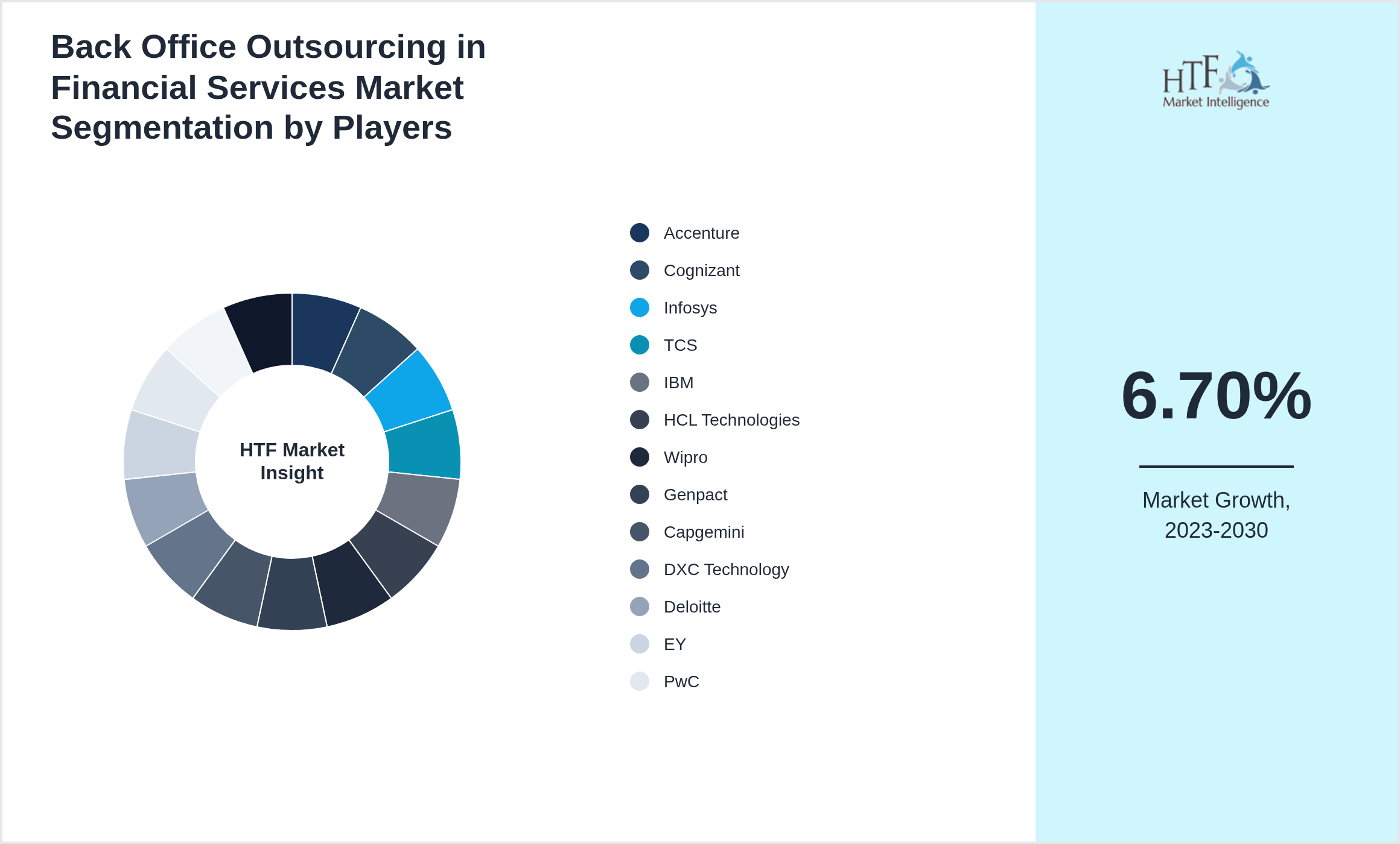 Back Office Outsourcing in Financial Services Market share of Accenture, Cognizant, Infosys, TCS, IBM, HCL Technologies, Wipro, Genpact, Capgemini, DXC Technology, Deloitte, EY, PwC, KPMG, FIS