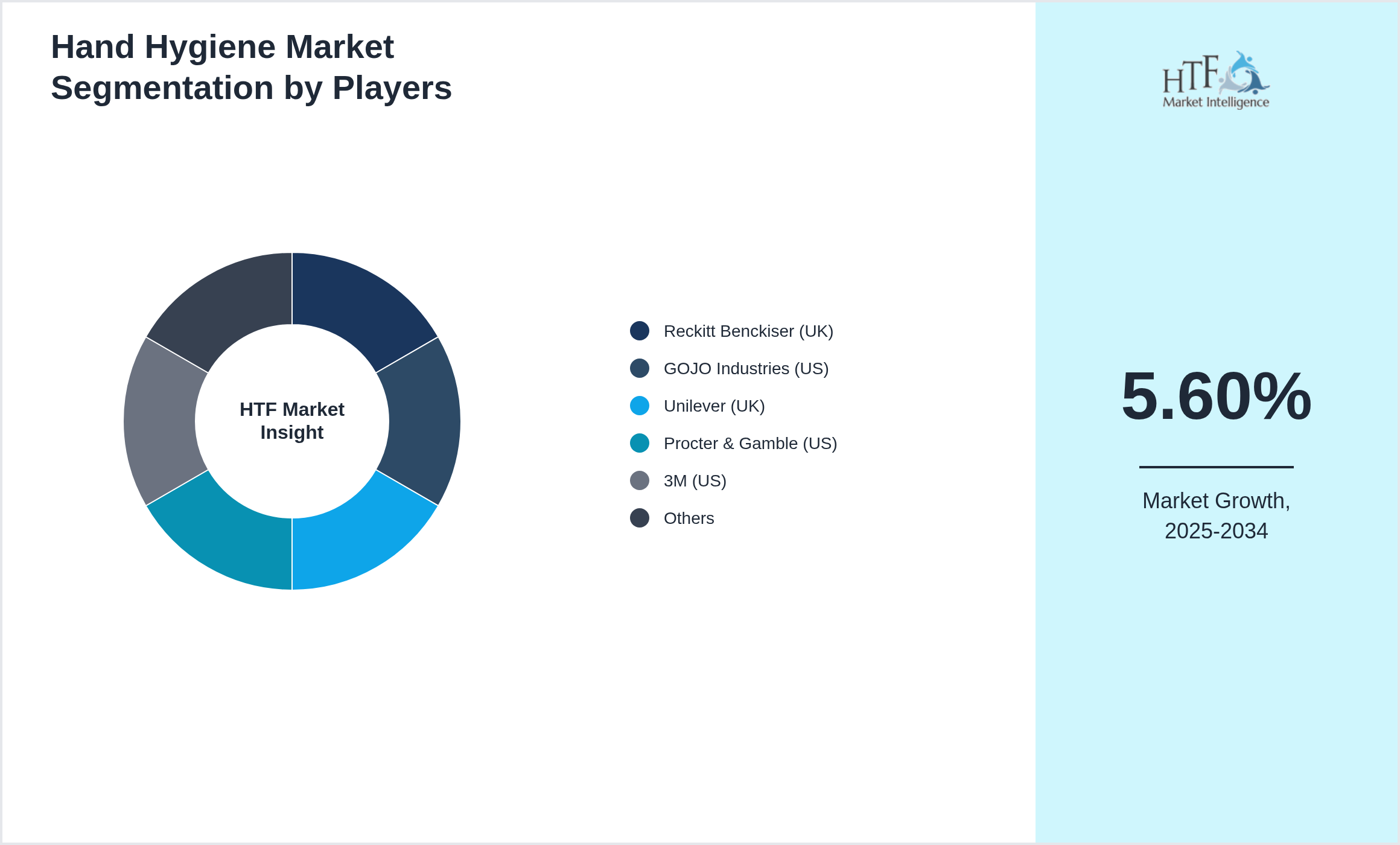 Hand Hygiene Market share by key players