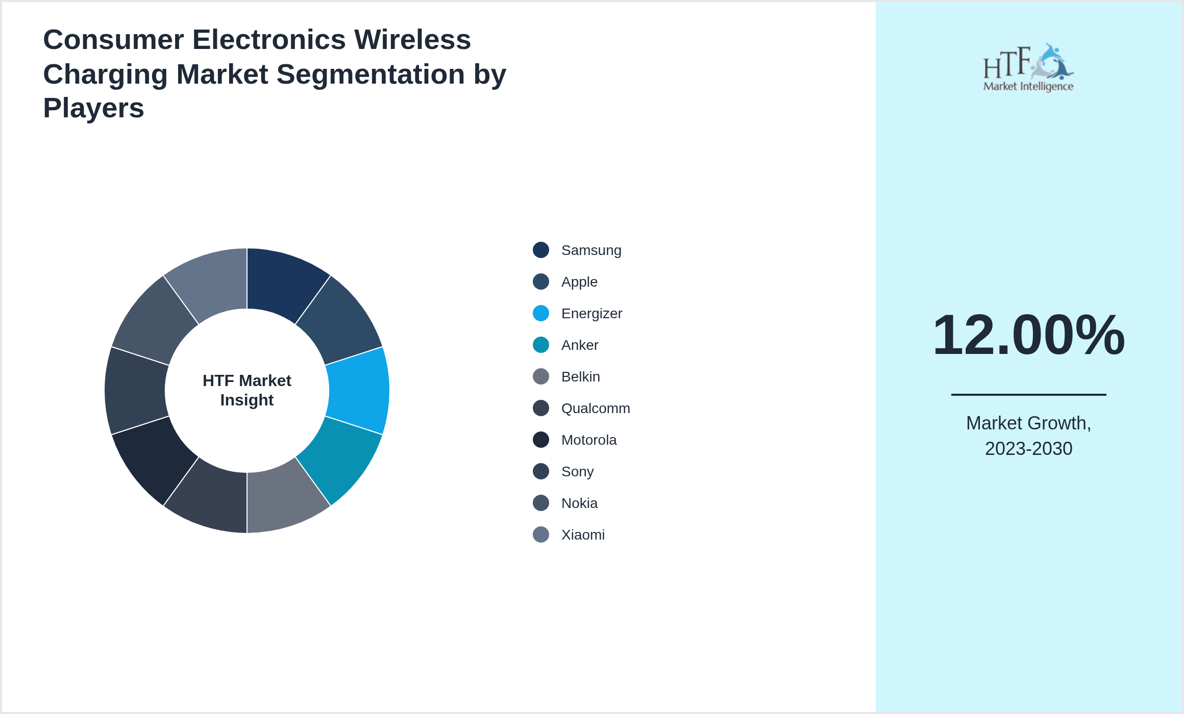 Consumer Electronics Wireless Charging Market Company analysis and in-depth profiling