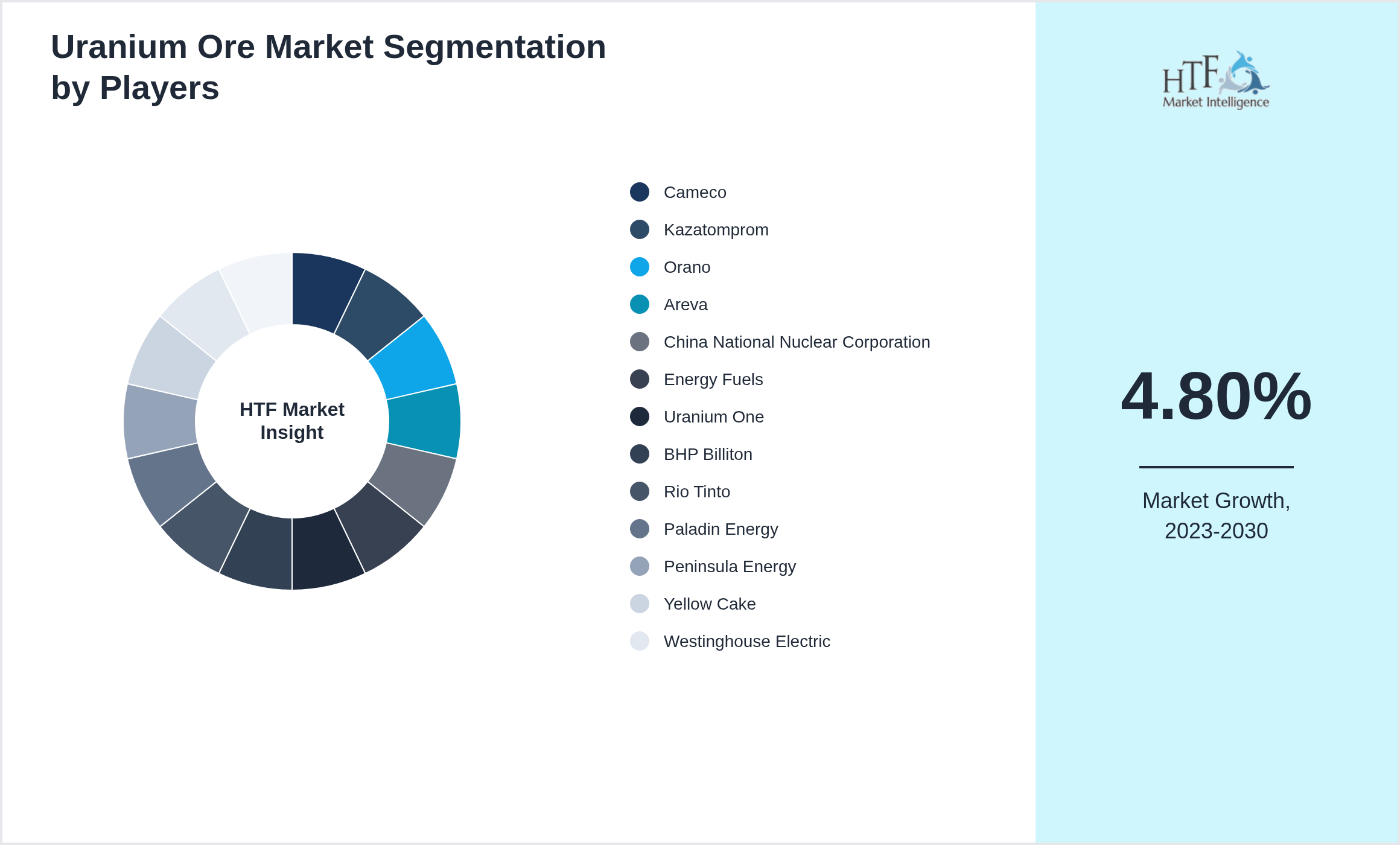 Uranium Ore Market segment growth and share by companies