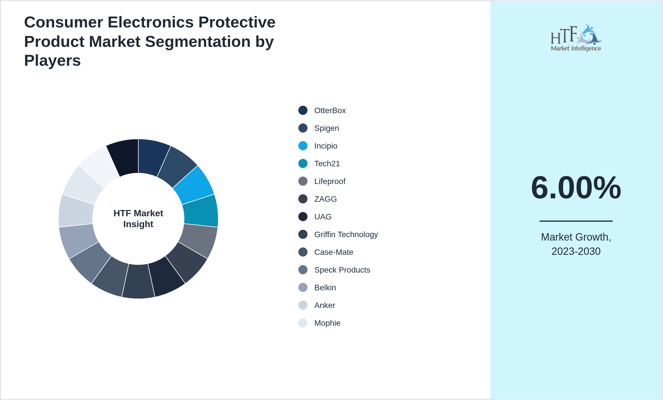 Consumer Electronics Protective Product Industry Key Players Growth Year on year