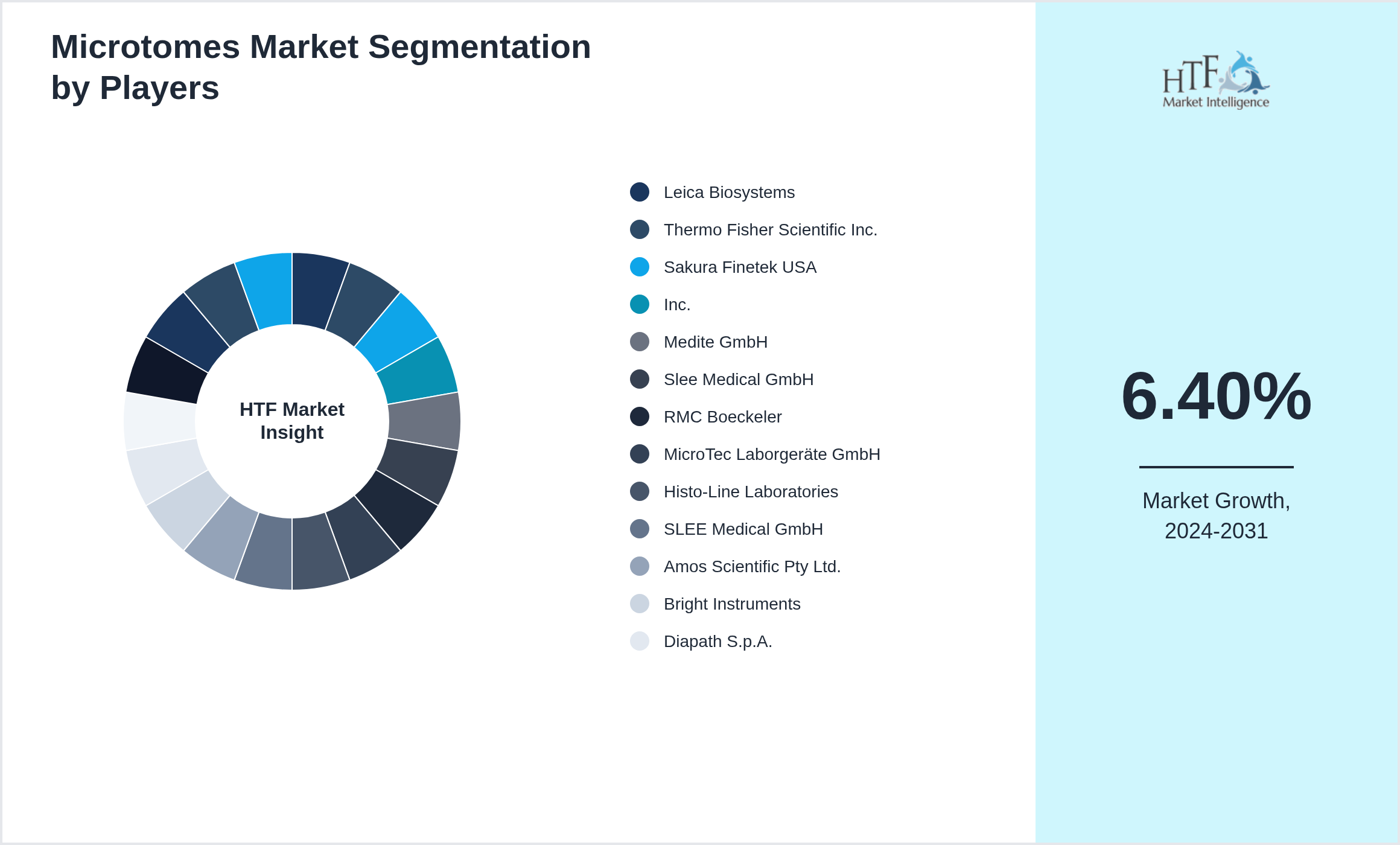 Microtomes Market revenue share by leading and emerging players