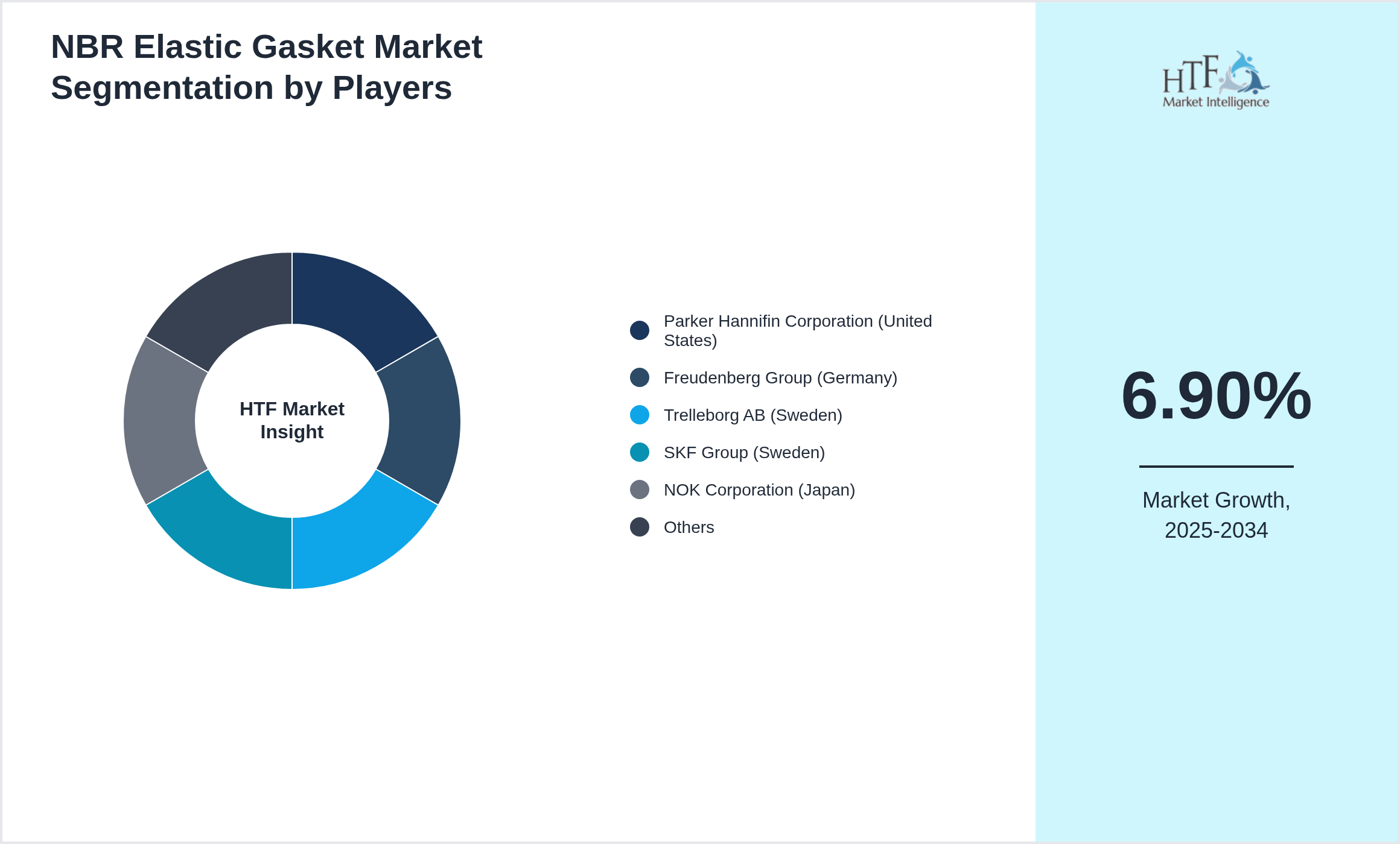NBR Elastic Gasket Market revenue share by leading and emerging players
