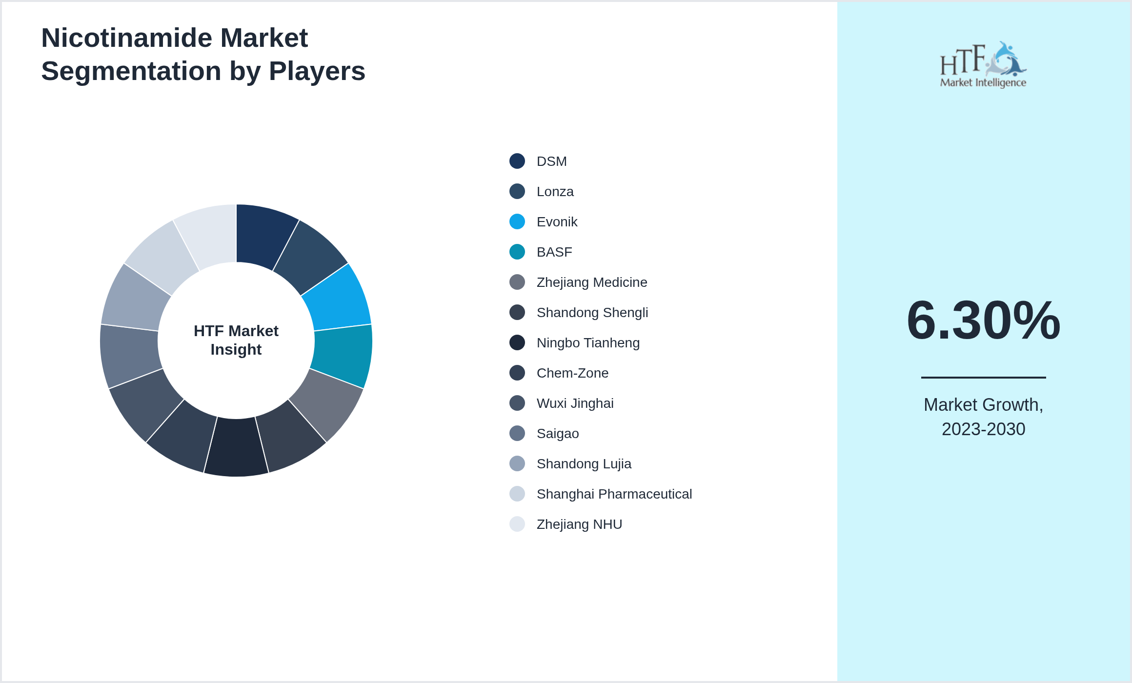 Nicotinamide Market analysis for DSM, Lonza, Evonik, BASF, Zhejiang Medicine, Shandong Shengli, Ningbo Tianheng, Chem-Zone, Wuxi Jinghai, Saigao, Shandong Lujia, Shanghai Pharmaceutical, Zhejiang NHU