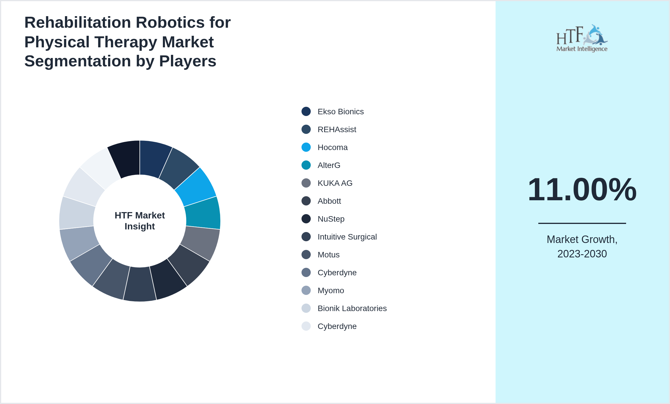 Rehabilitation Robotics for Physical Therapy Market segment growth and share by companies