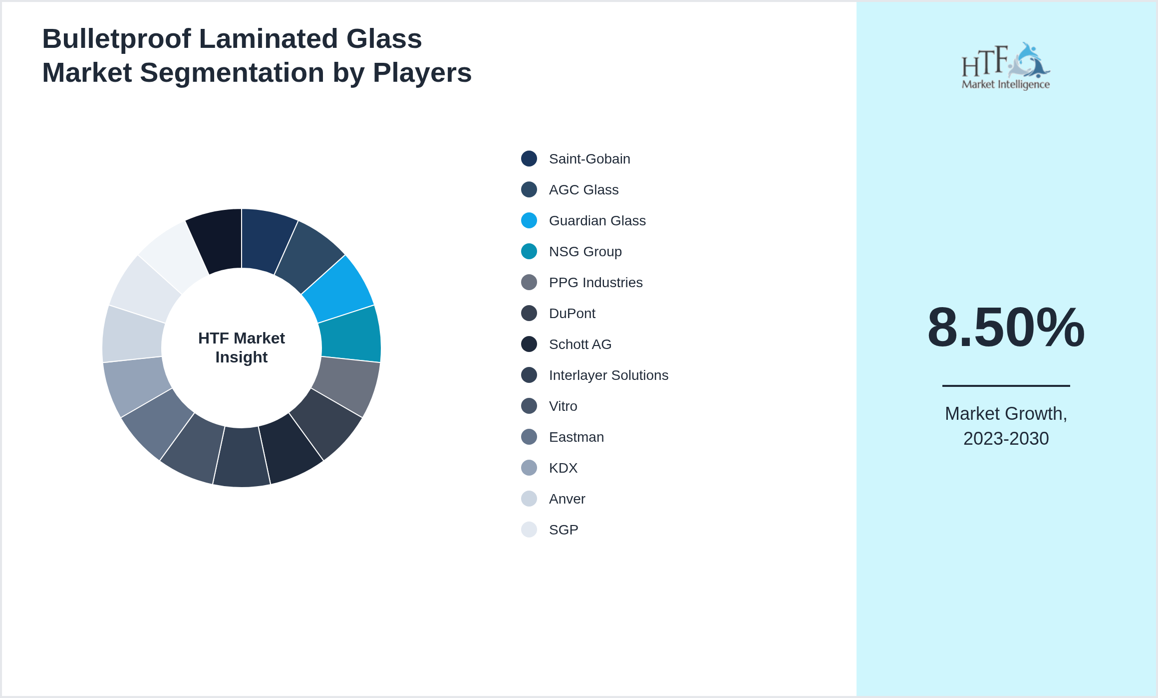 Bulletproof Laminated Glass Competition Analysis of Saint-Gobain, AGC Glass, Guardian Glass, NSG Group, PPG Industries, DuPont, Schott AG, Interlayer Solutions, Vitro, Eastman, KDX, Anver, SGP, Research Frontiers, CBG