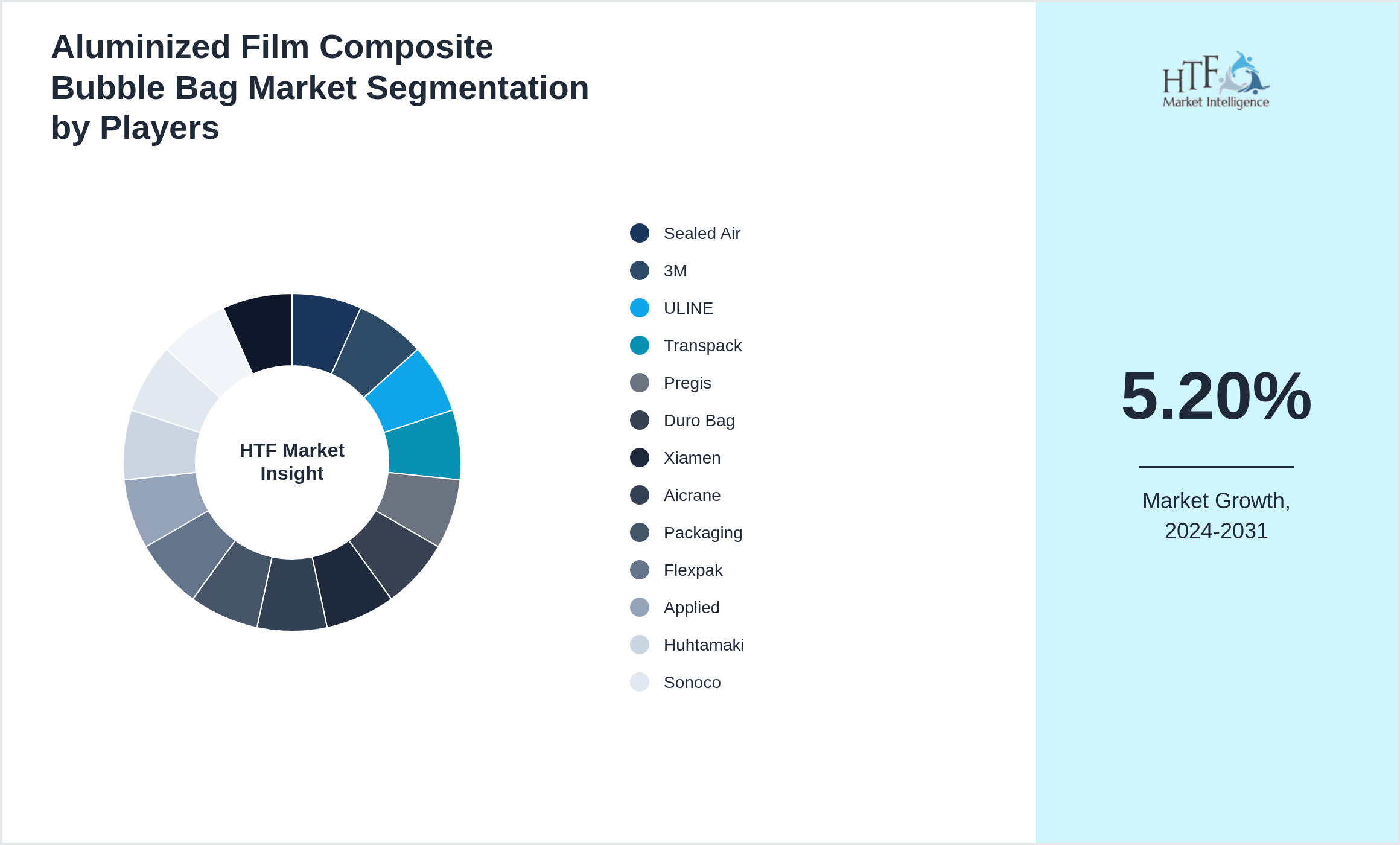 Aluminized Film Composite Bubble Bag Industry Key Players Growth Year on year