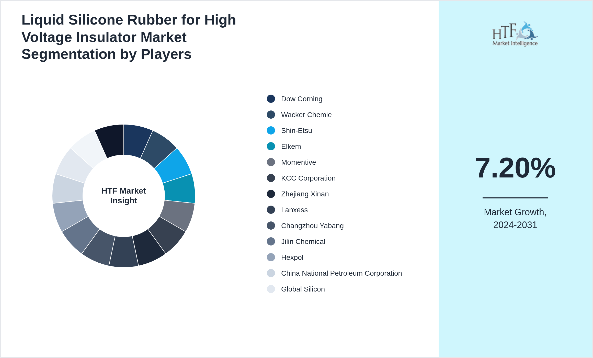 Liquid Silicone Rubber for High Voltage Insulator Industry Key Players Growth Year on year