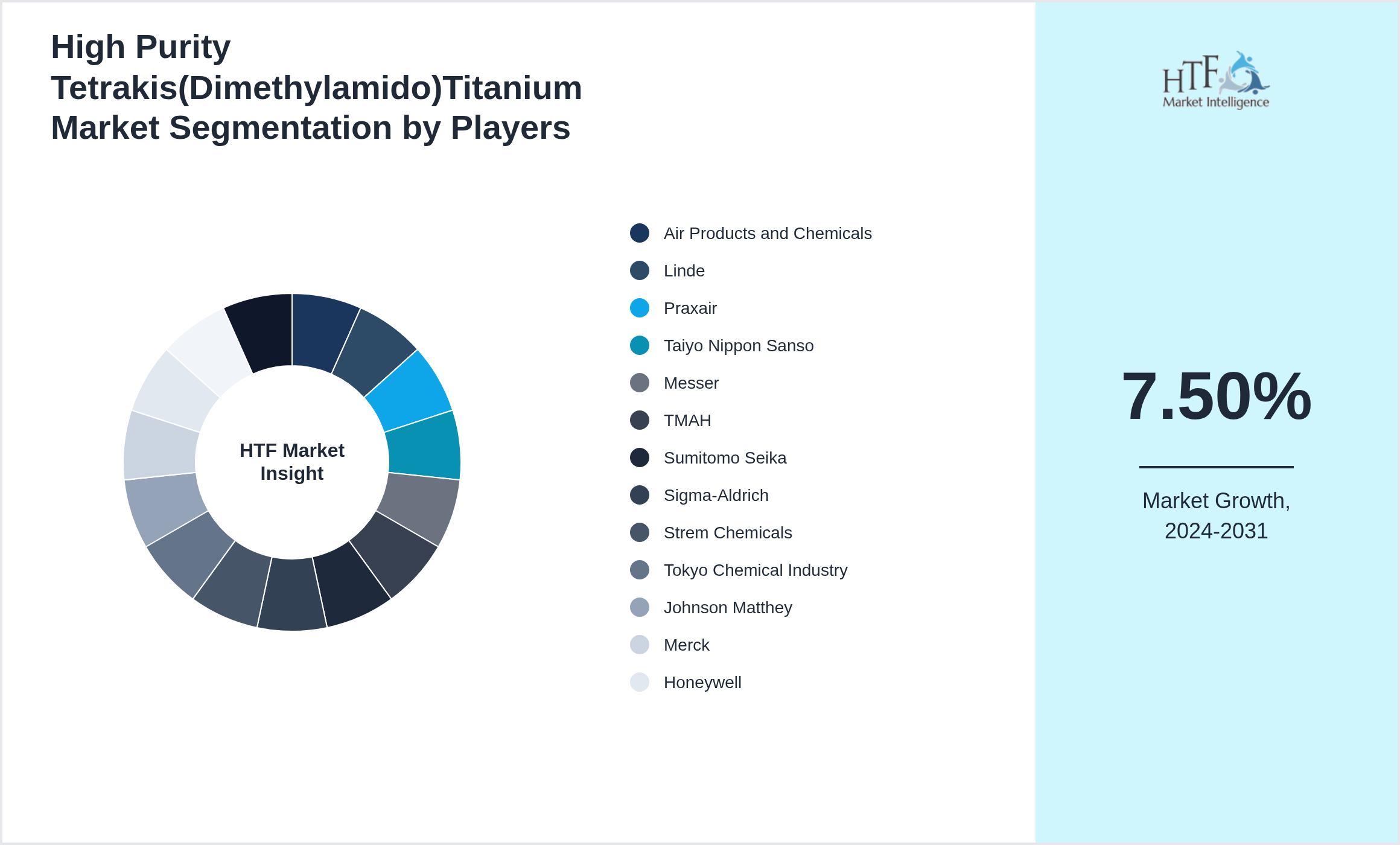 High Purity Tetrakis(Dimethylamido)Titanium Market segment growth and share by companies