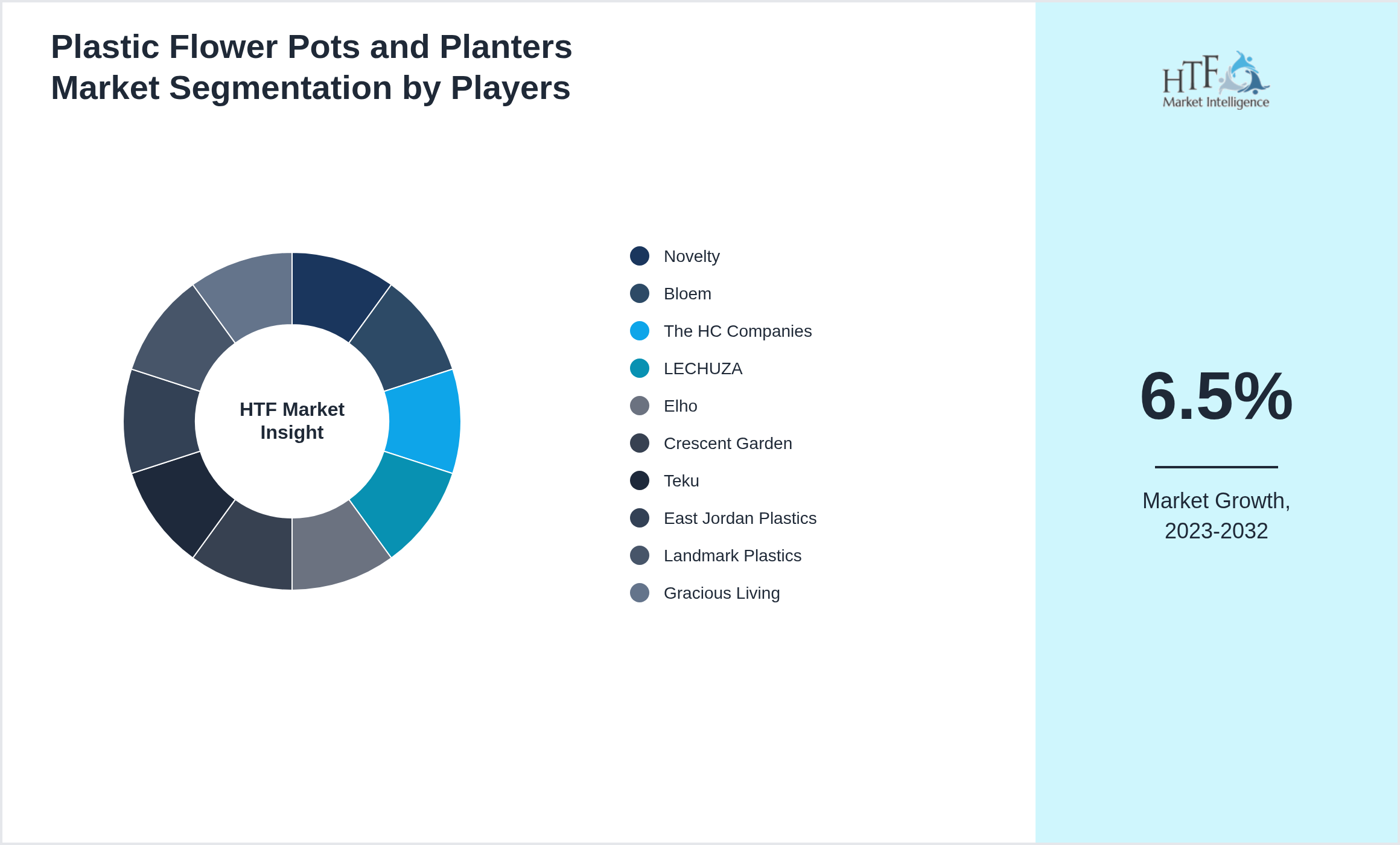 Plastic Flower Pots and Planters Market Competition Landscape by Novelty, Bloem, The HC Companies, LECHUZA, Elho, Crescent Garden, Teku, East Jordan Plastics, Landmark Plastics, Gracious Living
