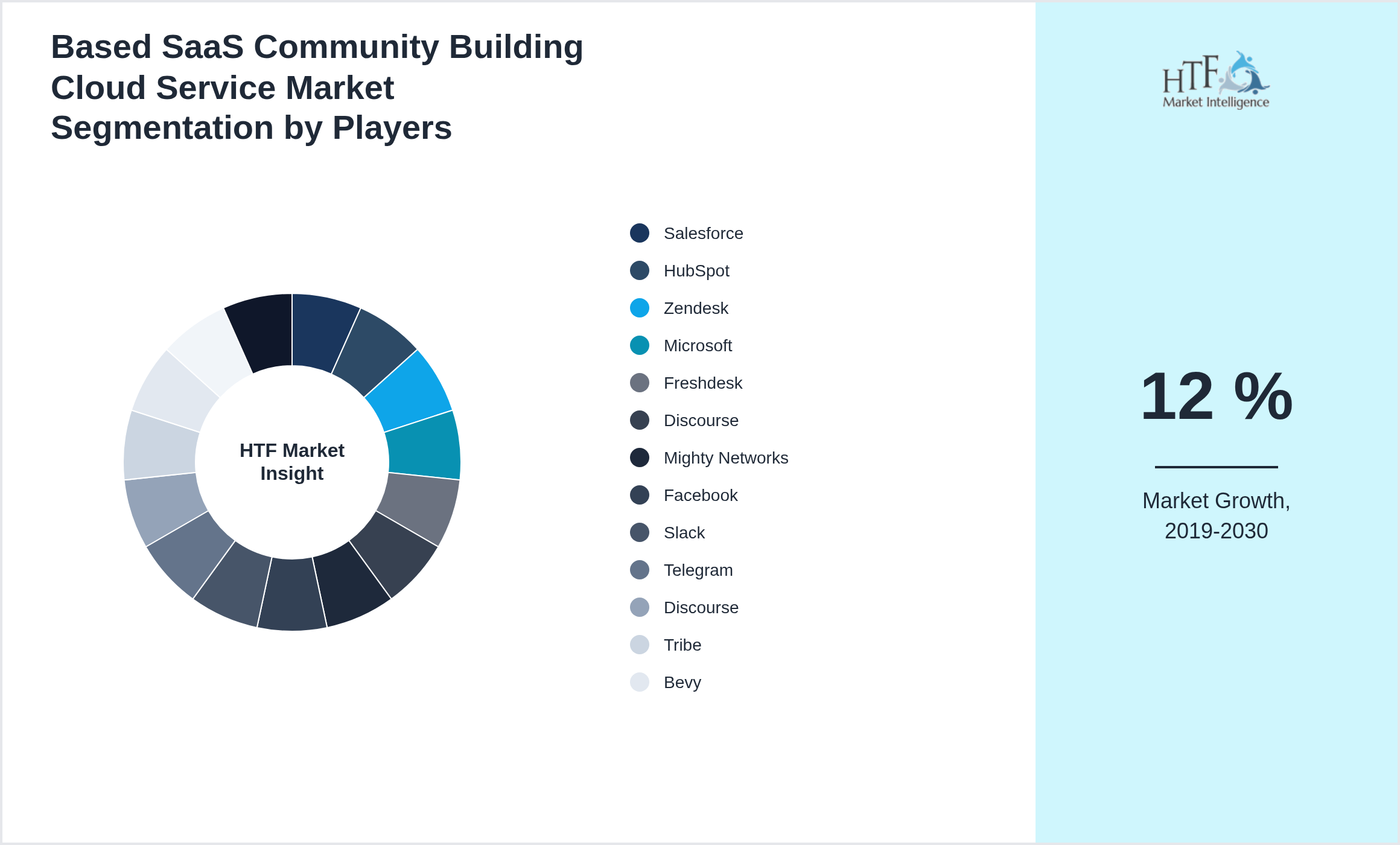 Based SaaS Community Building Cloud Service Market analysis for Salesforce, HubSpot, Zendesk, Microsoft, Freshdesk, Discourse, Mighty Networks, Facebook, Slack, Telegram, Discourse, Tribe, Bevy, Meetup, Yammer