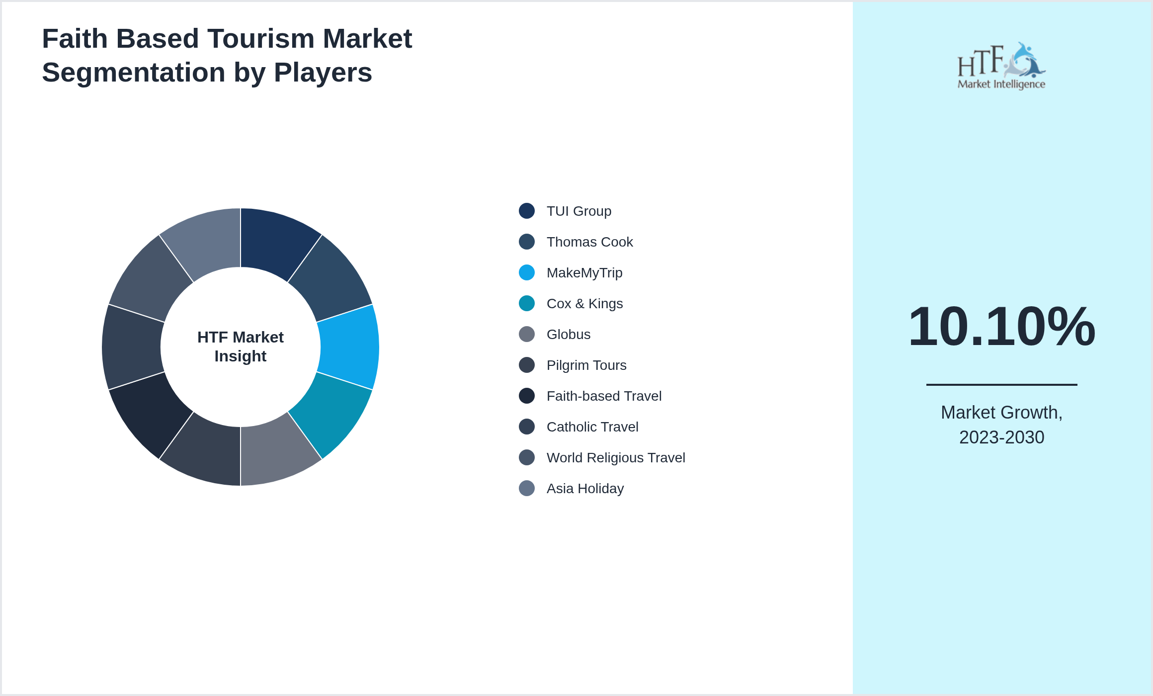 Faith Based Tourism Market share by key players