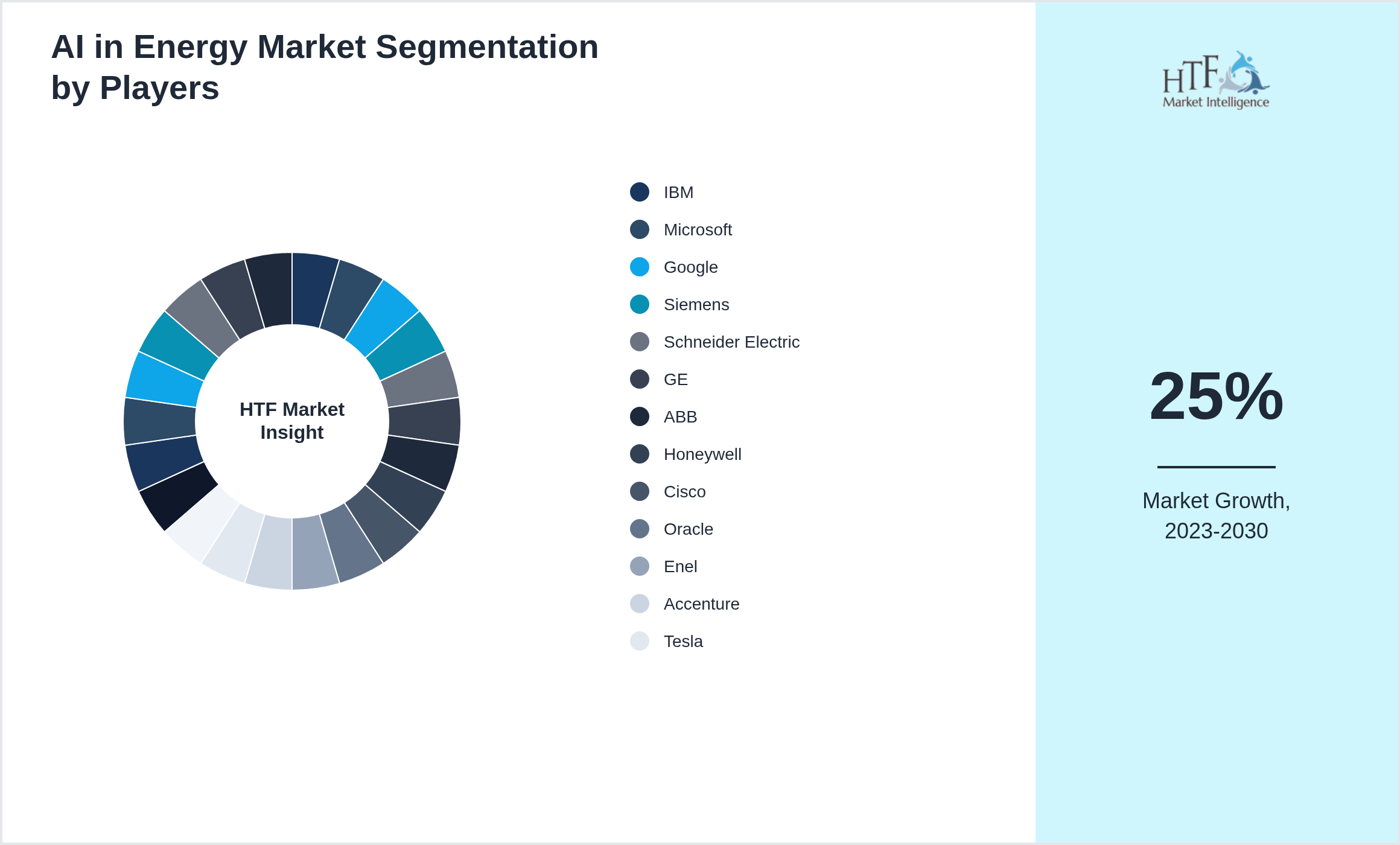 AI in Energy Market analysis for IBM, Microsoft, Google, Siemens, Schneider Electric, GE, ABB, Honeywell, Cisco, Oracle, Enel, Accenture, Tesla, EnergyHub, NextEra Energy, Hitachi, Intel, First Solar, AES, SolarEdge, Cisco, etc.